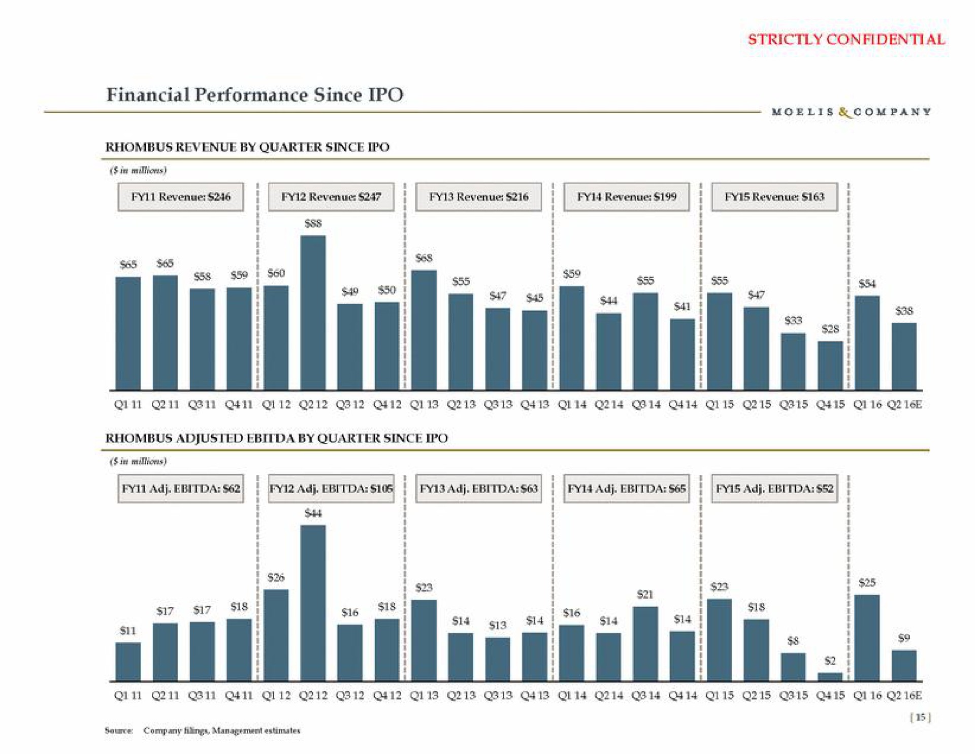 financial performance since oss i i aes | Moelis & Company