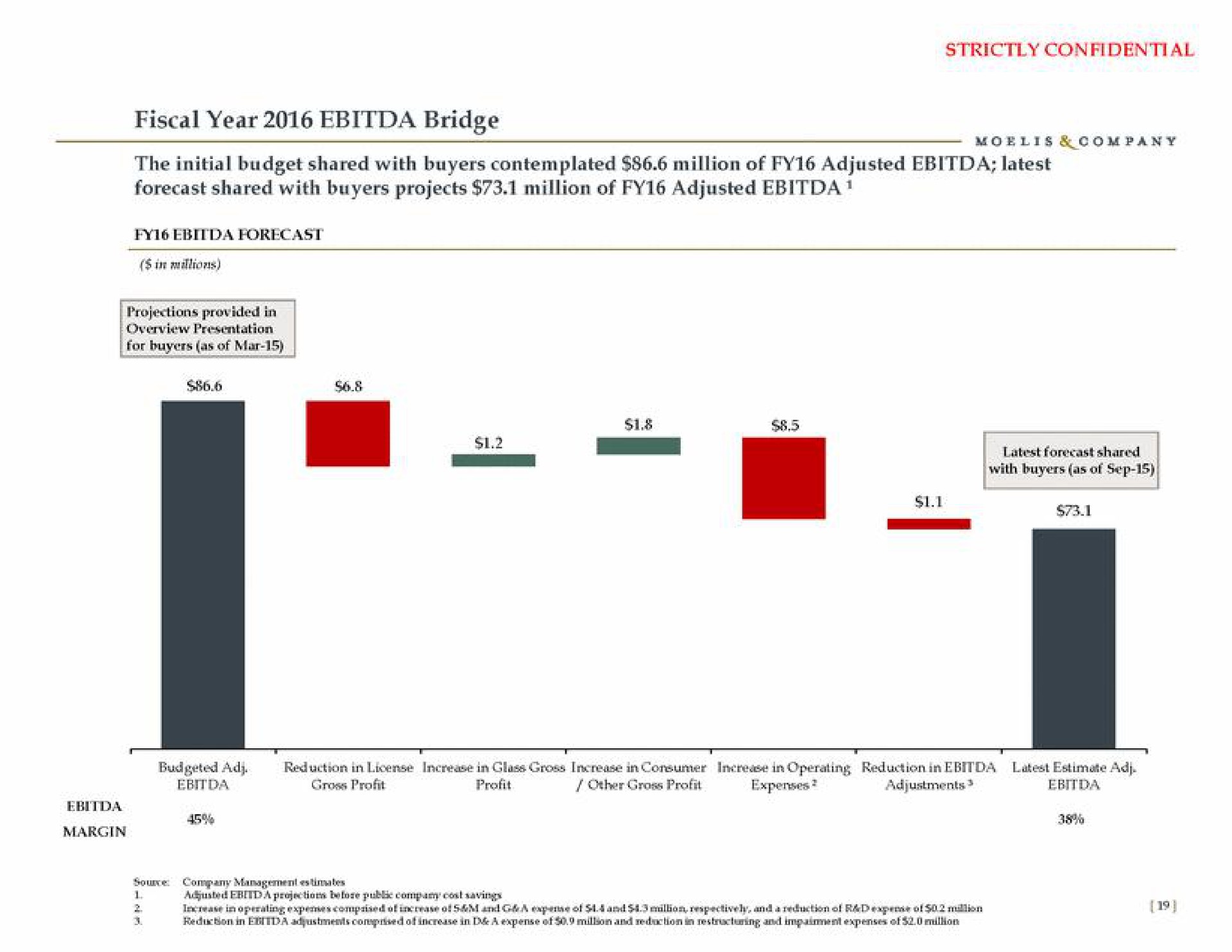 fiscal year bridge projections provided in | Moelis & Company