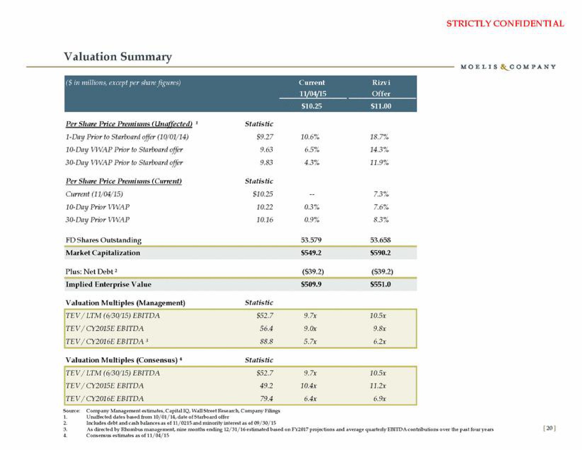valuation summary net debt | Moelis & Company