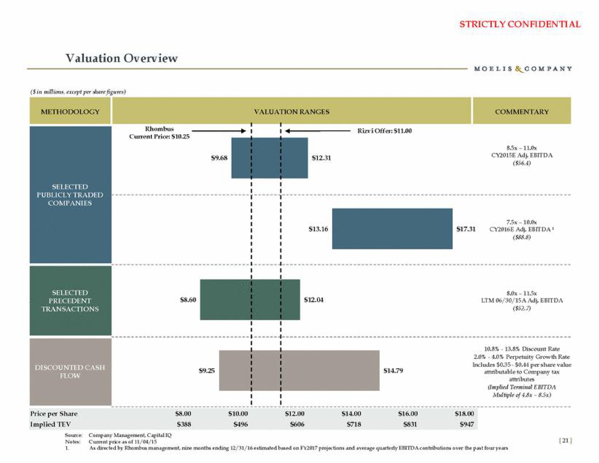 valuation overview | Moelis & Company