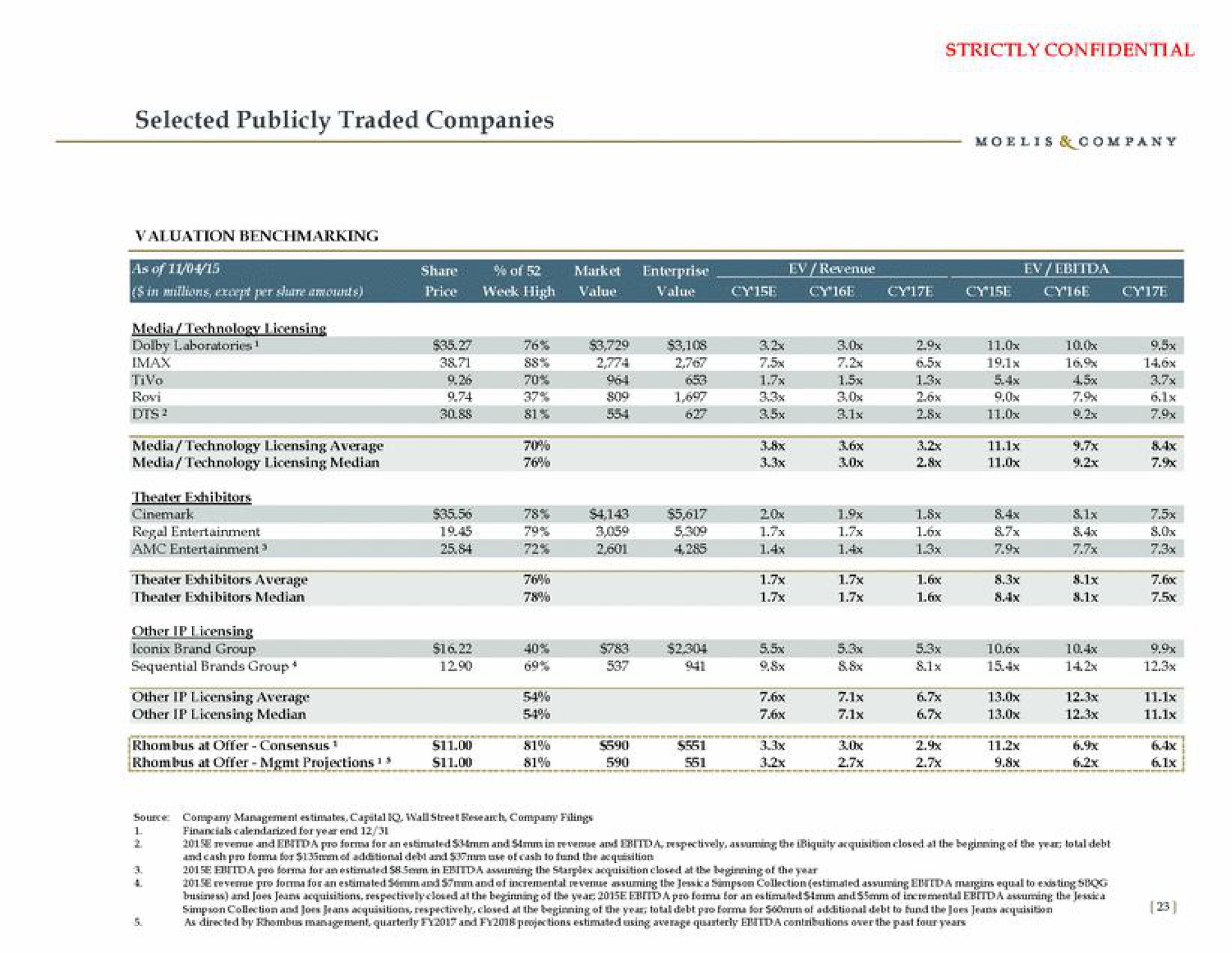 selected publicly traded companies | Moelis & Company