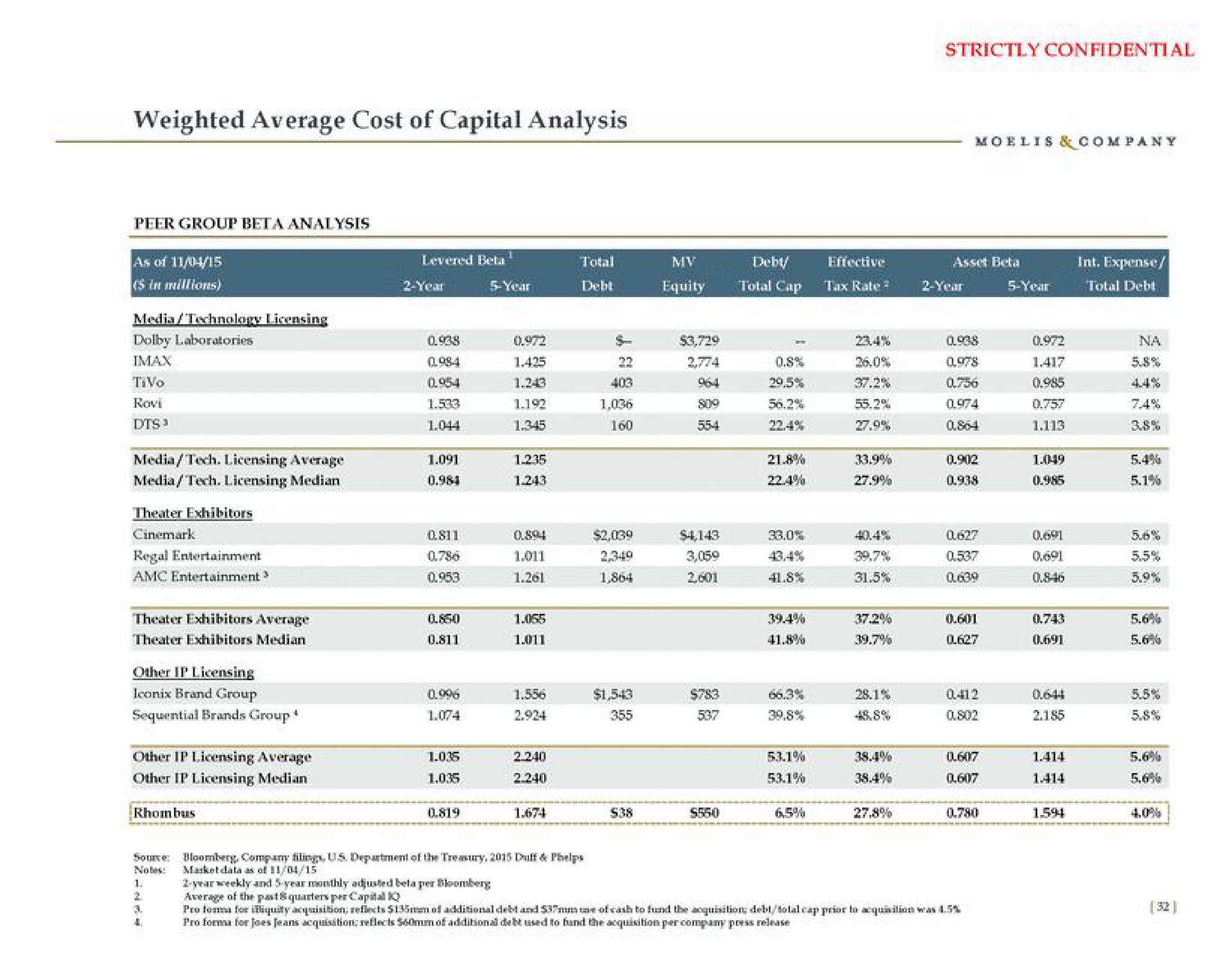 weighted average cost of capital analysis other licensing average a i so | Moelis & Company