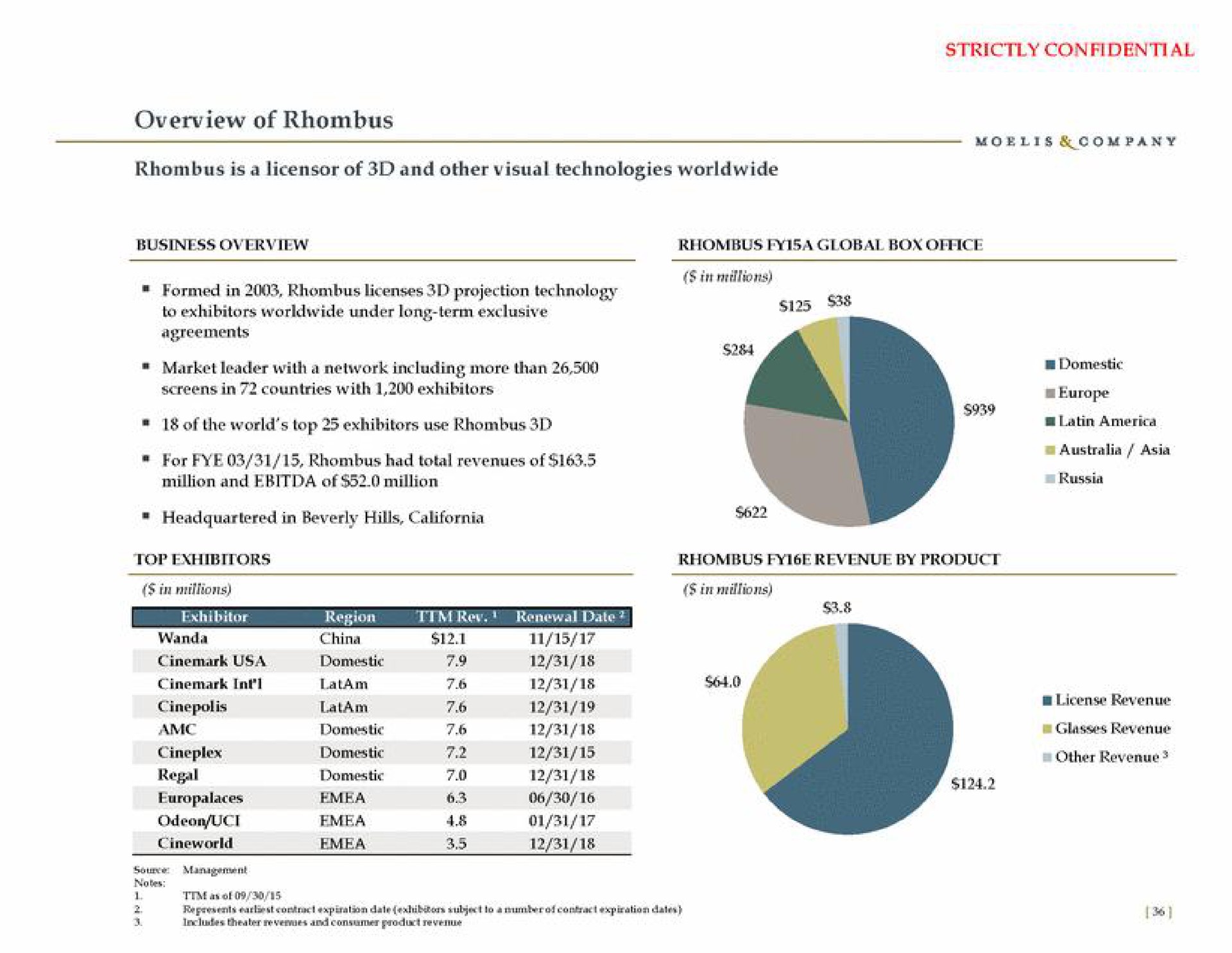 overview of rhombus rhombus is a licensor of and other visual technologies a china license revenue | Moelis & Company