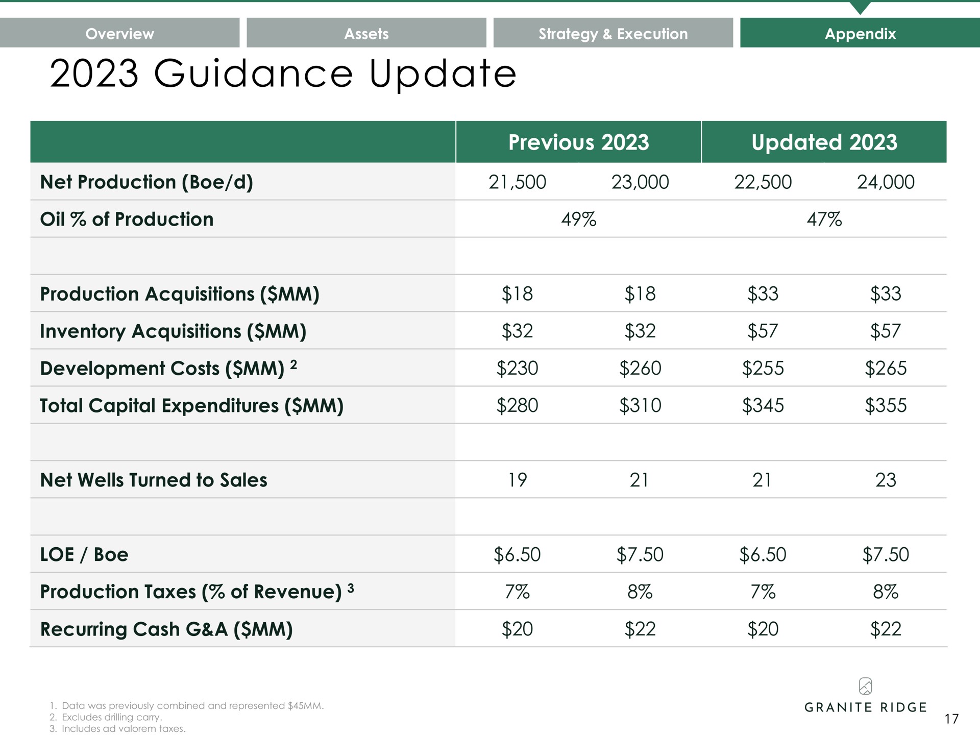 guidance update overview strategy execution appendix | Granite Ridge