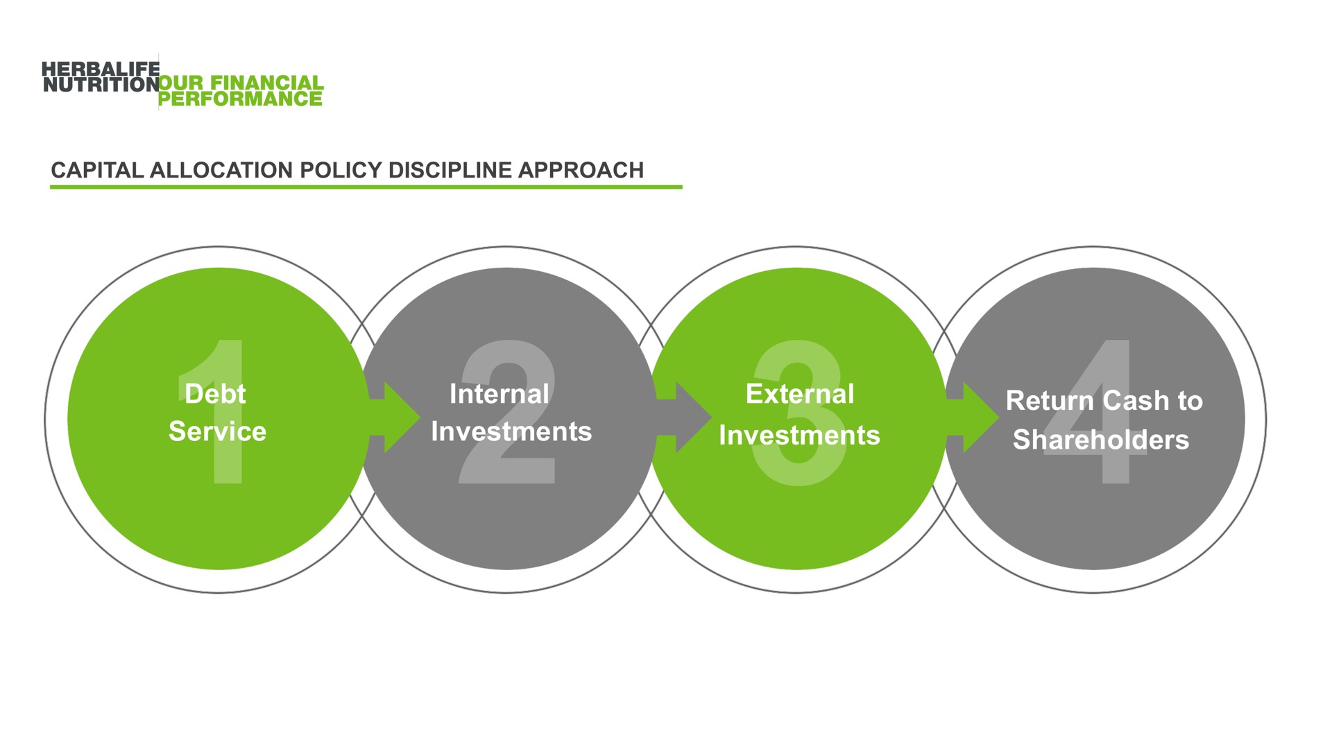 capital allocation policy discipline approach debt service internal investments external investments return cash to shareholders | Herbalife