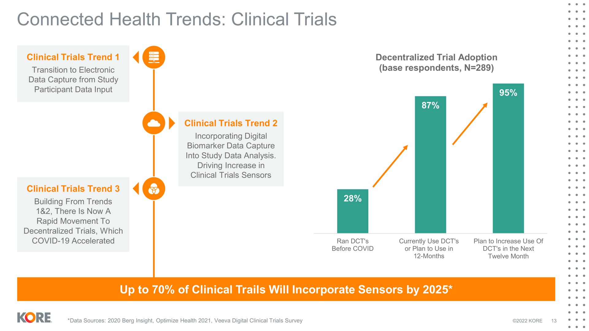 connected health trends clinical trials trend trend | Kore