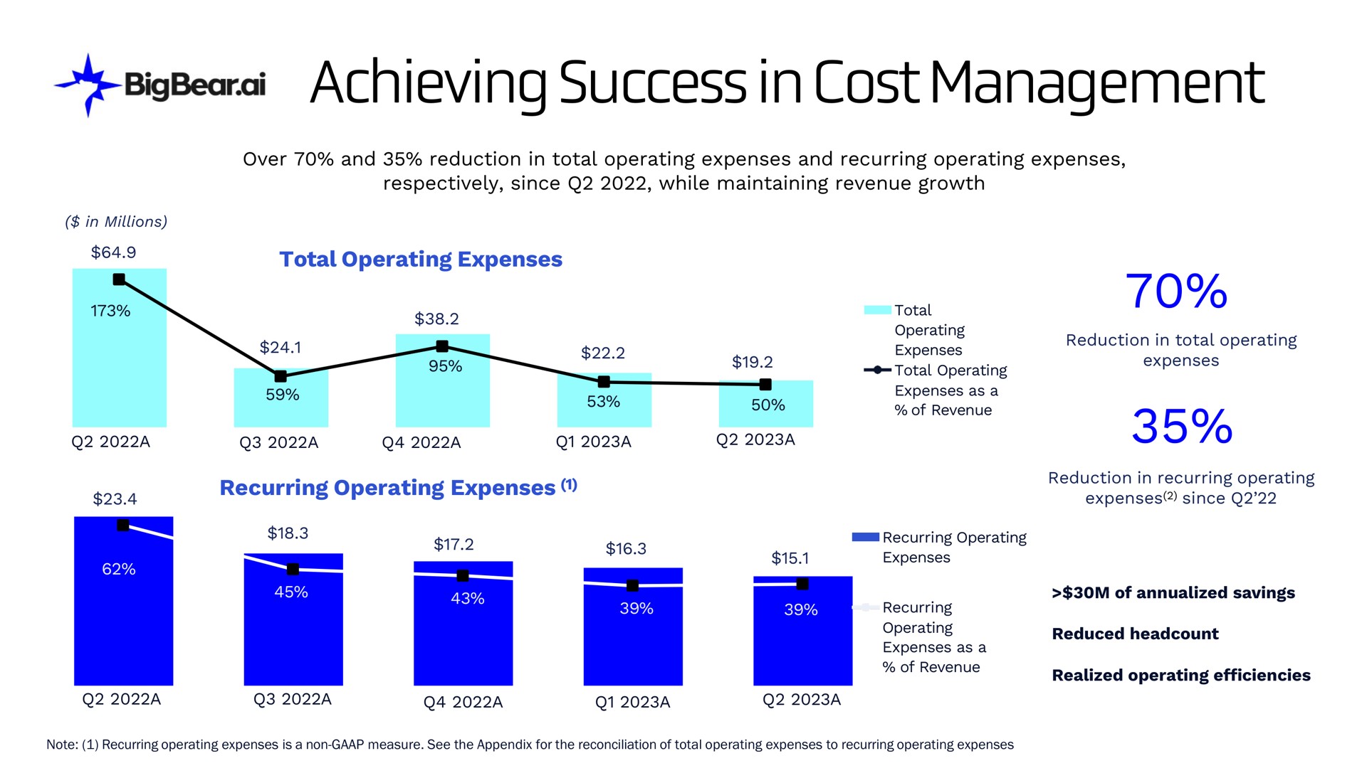achieving success in cost management | Bigbear AI