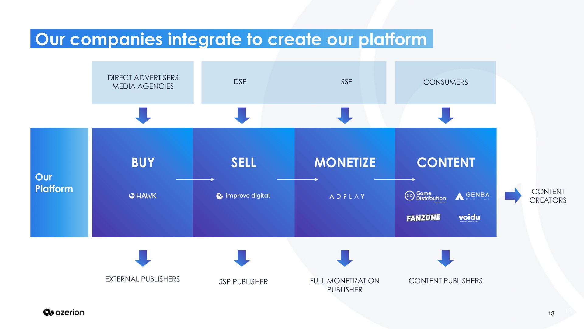 our companies integrate to create our platform buy sell monetize content | Azerion