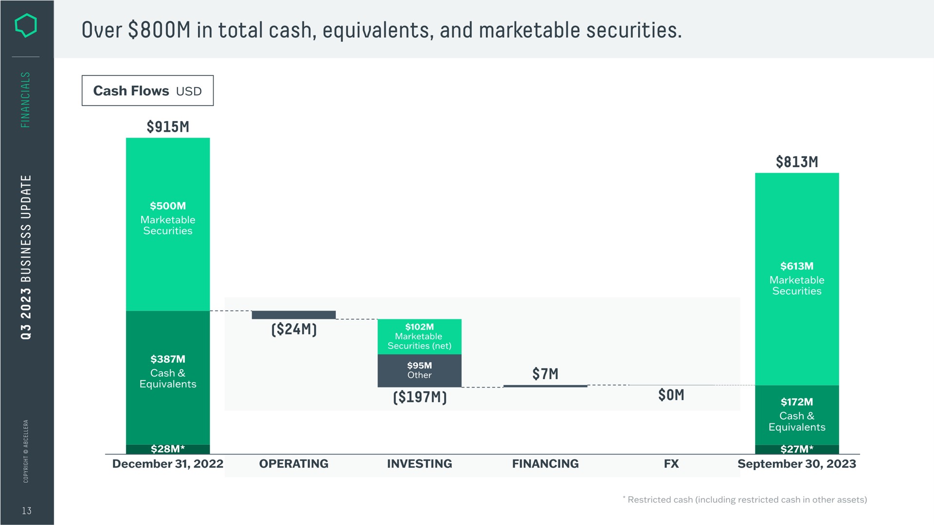 over in total cash equivalents and marketable securities teal | AbCellera