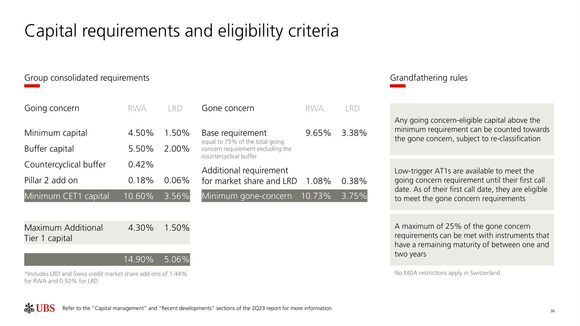 capital requirements and eligibility criteria | UBS