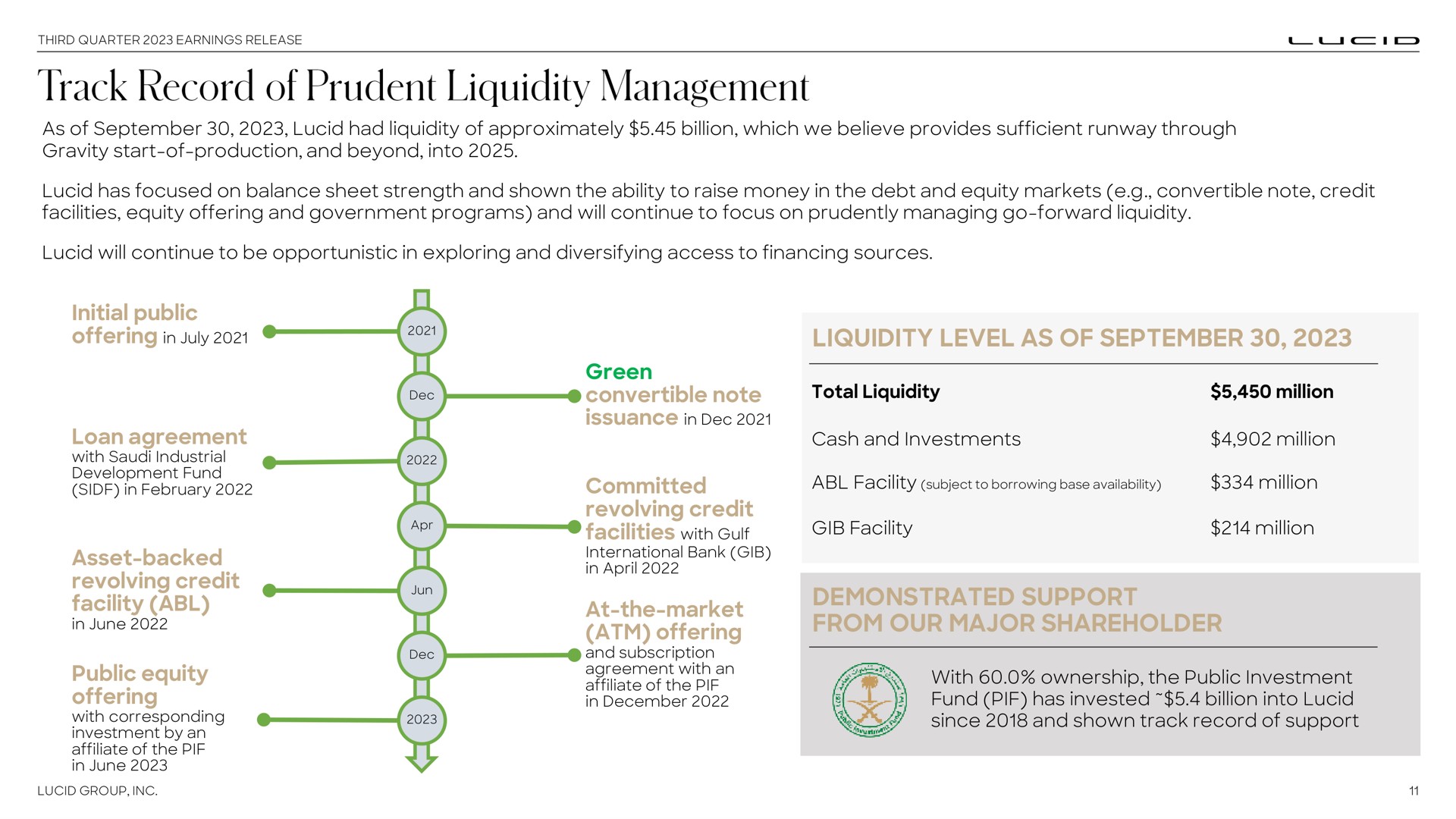 as of lucid had liquidity of approximately billion which we believe provides sufficient runway through gravity start of production and beyond into lucid has focused on balance sheet strength and shown the ability to raise money in the debt and equity markets convertible note credit facilities equity offering and government programs and will continue to focus on prudently managing go forward liquidity lucid will continue to be opportunistic in exploring and diversifying access to financing sources initial public offering in loan agreement with industrial development fund in asset backed revolving credit facility in june public equity offering with corresponding investment by an affiliate of the in june green convertible note issuance in committed revolving credit facilities with gulf international bank gib in at the market offering and subscription agreement with an affiliate of the in liquidity level as of total liquidity million cash and investments million million gib facility million demonstrated support from our major shareholder with ownership the public investment fund has invested billion into lucid since and shown track record of support prudent management | Lucid Motors