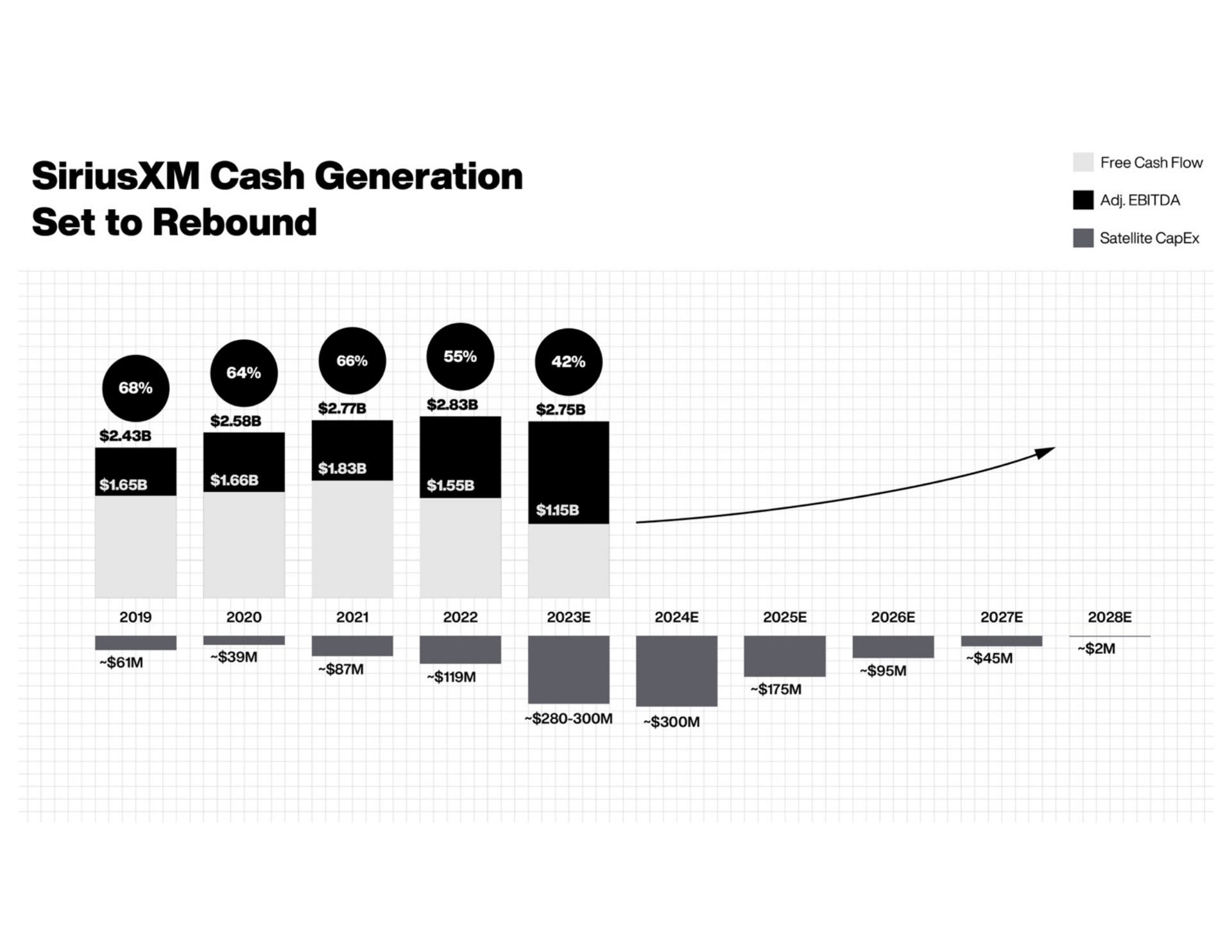 cash generation set to rebound a | SiriusXM