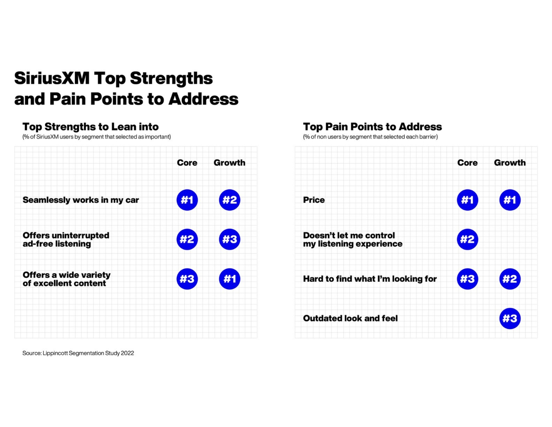 top strengths and pain points to address | SiriusXM