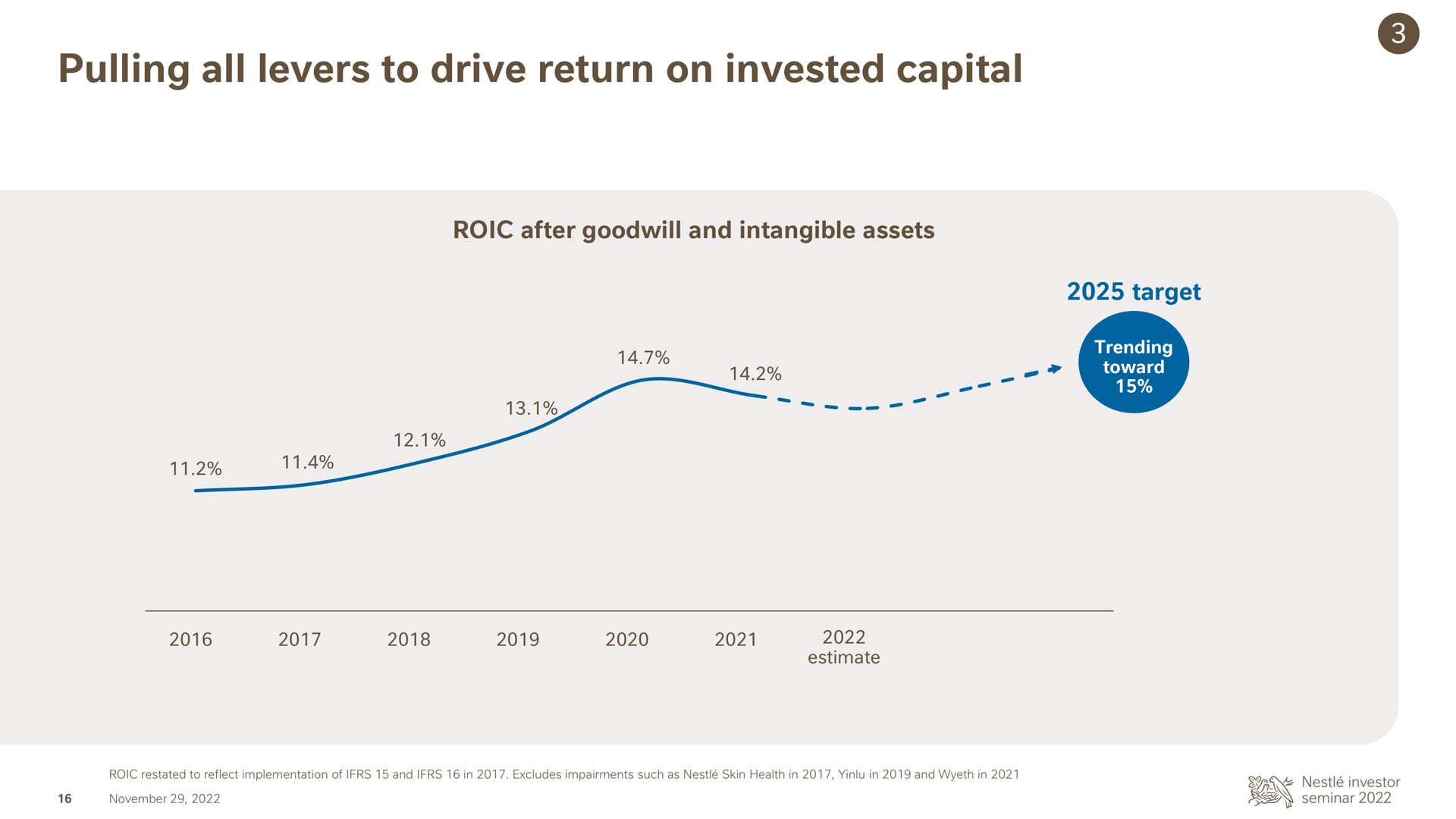 pulling all levers to drive return on invested capital | Nestle
