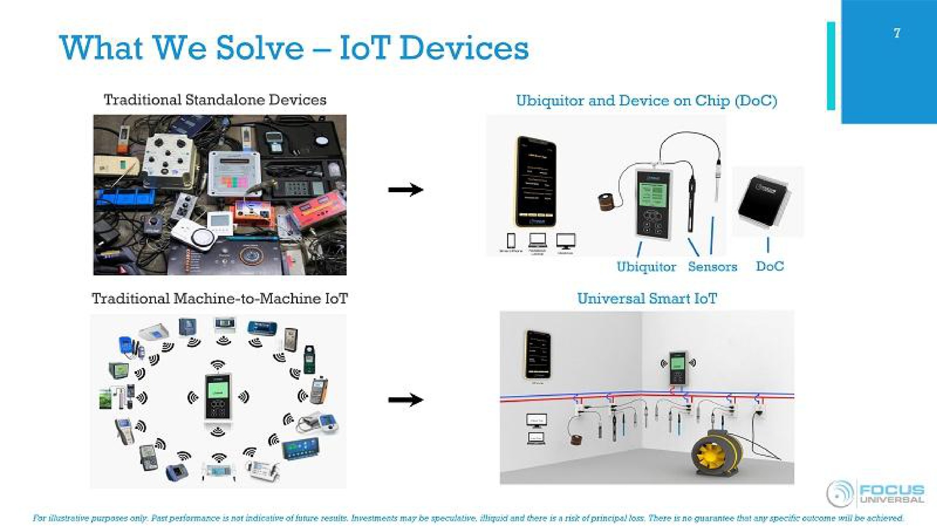 what we solve devices traditional devices and device on chip doc of | Focus Universal