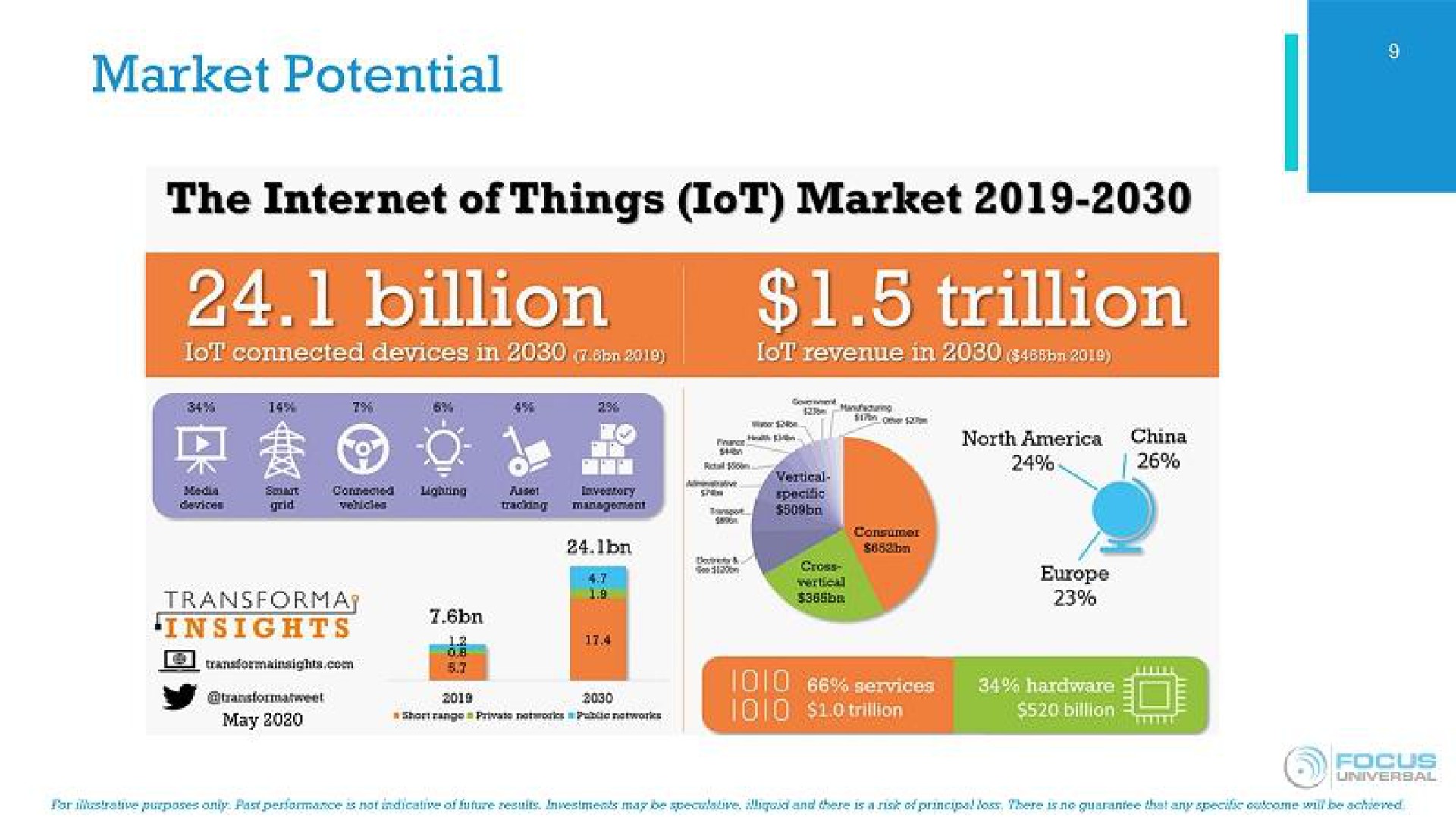 market potential the of things market trillion billion insights services hardware billion a focus | Focus Universal