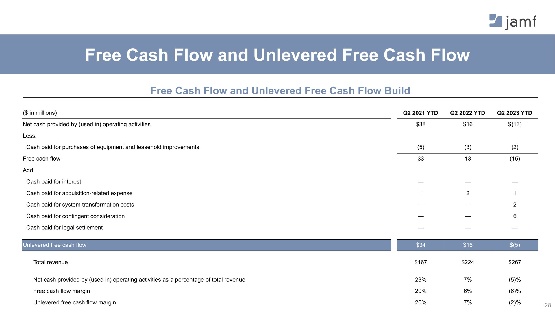 free cash flow and free cash flow a | Jamf