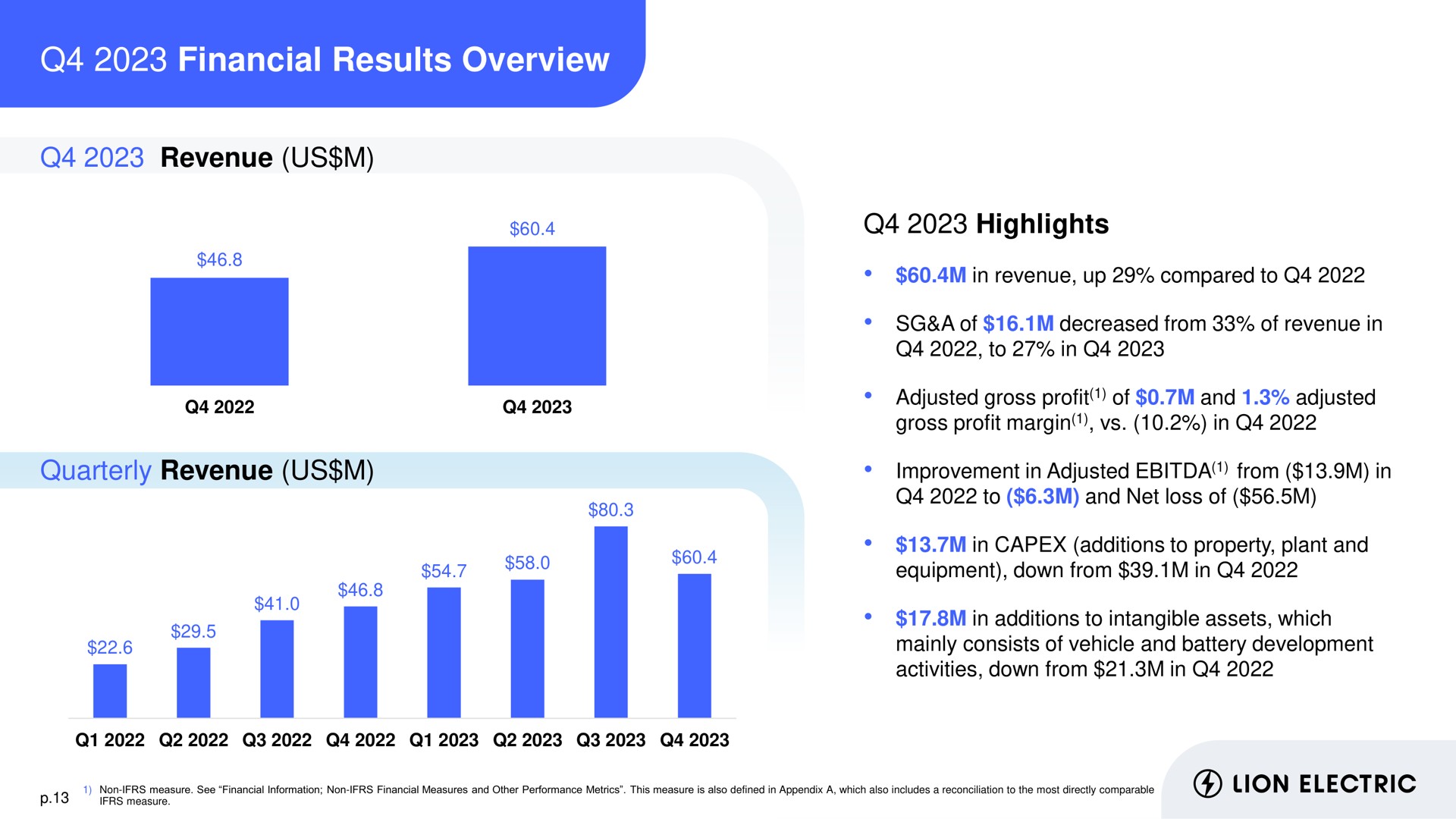 financial results overview revenue us highlights quarterly revenue us in revenue up compared to a of decreased from of revenue in to in adjusted gross profit of and adjusted gross profit margin in improvement in adjusted from in to and net loss of in additions to property plant and equipment down from in in additions to intangible assets which mainly consists of vehicle and battery development activities down from in i i a | Lion Electric