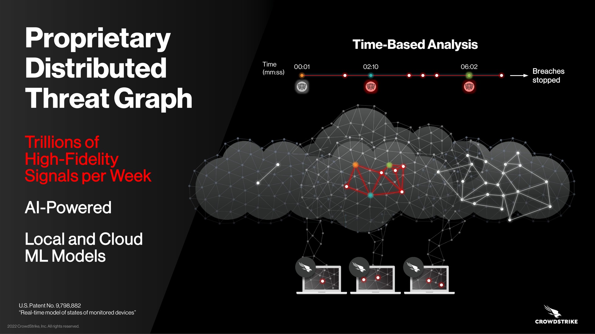 proprietary distributed threat graph trillions of high fidelity signals per week powered local and cloud models time based analysis a go breaches powered | Crowdstrike