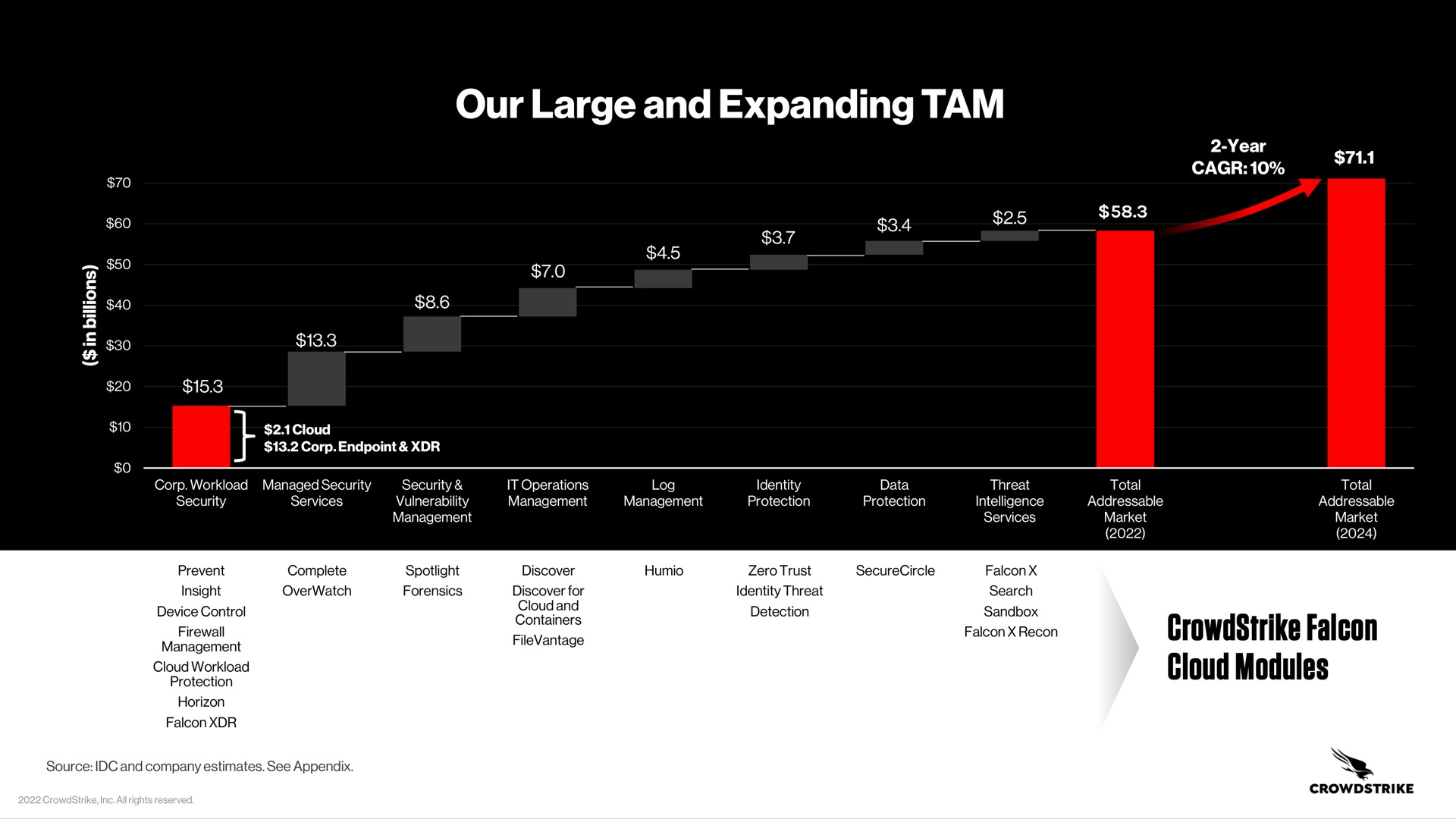 our large and expanding tam falcon cloud modules | Crowdstrike