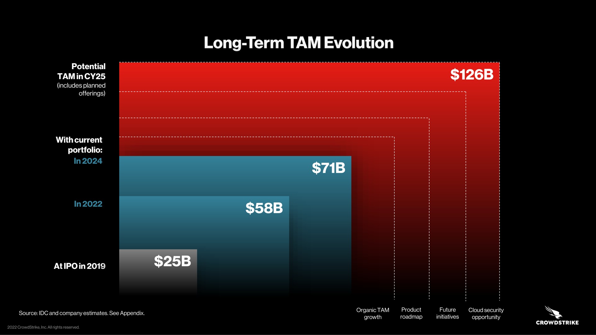 long term tam evolution | Crowdstrike