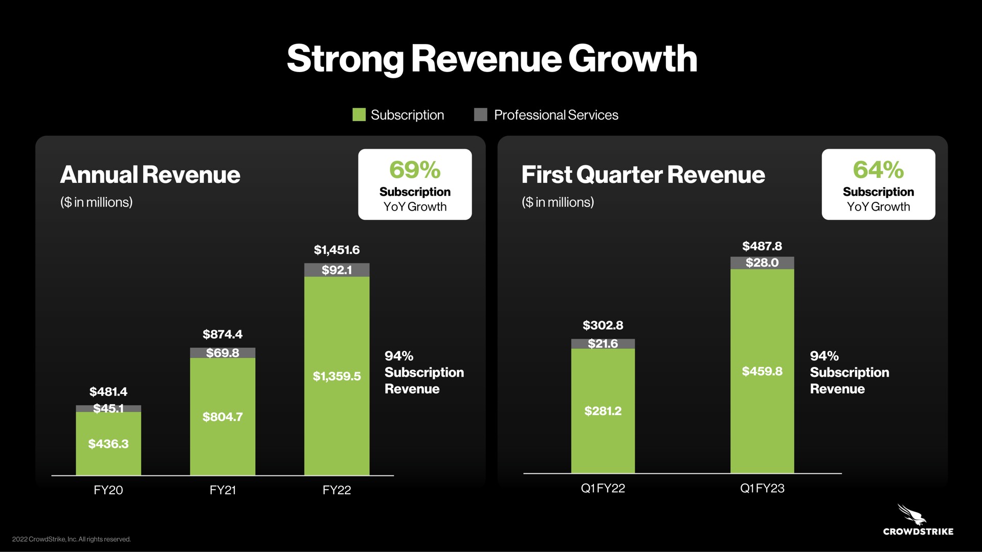 strong revenue growth annual first quarter | Crowdstrike