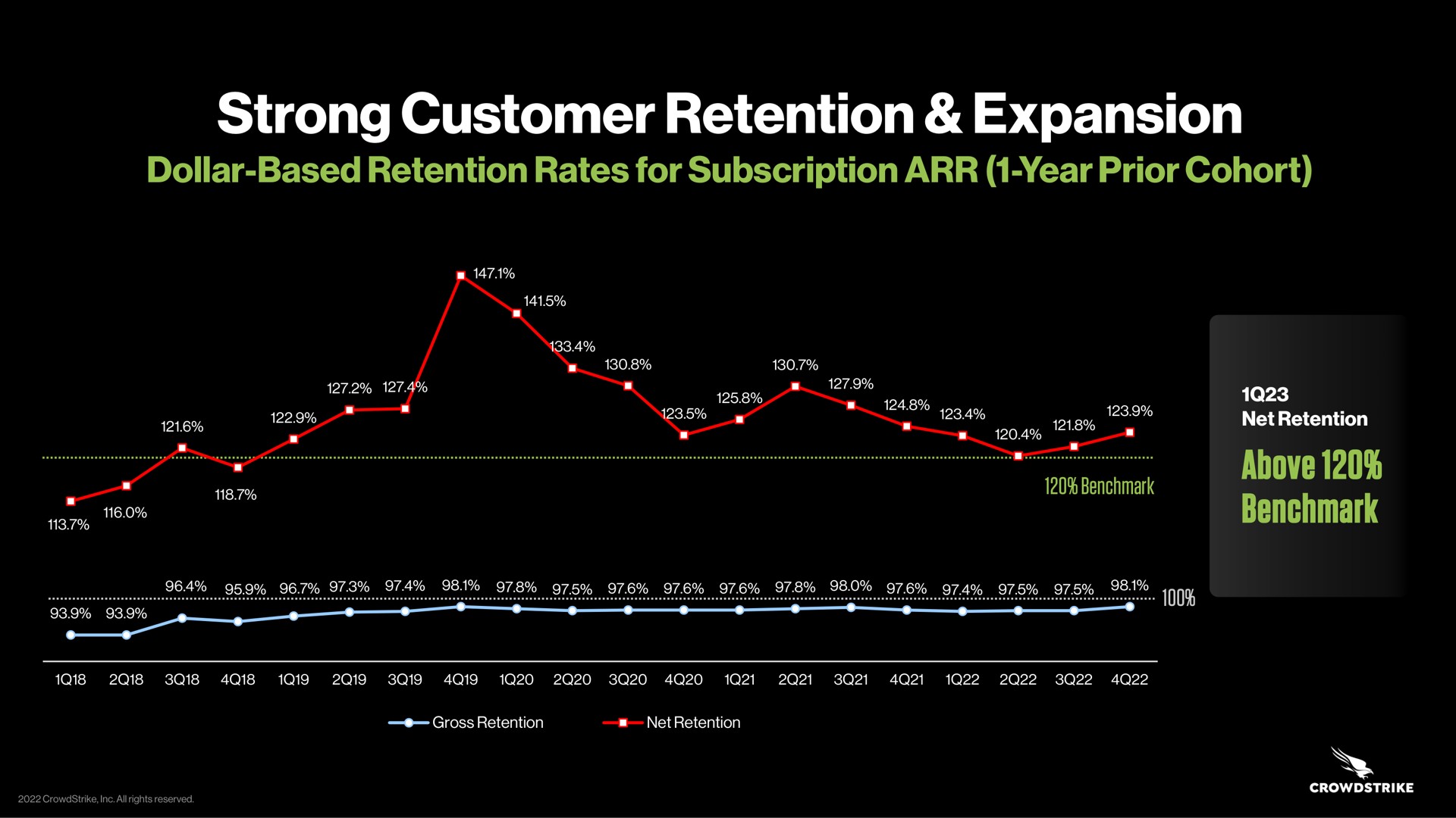 strong customer retention expansion above dollar based rates for subscription year prior cohort pee | Crowdstrike