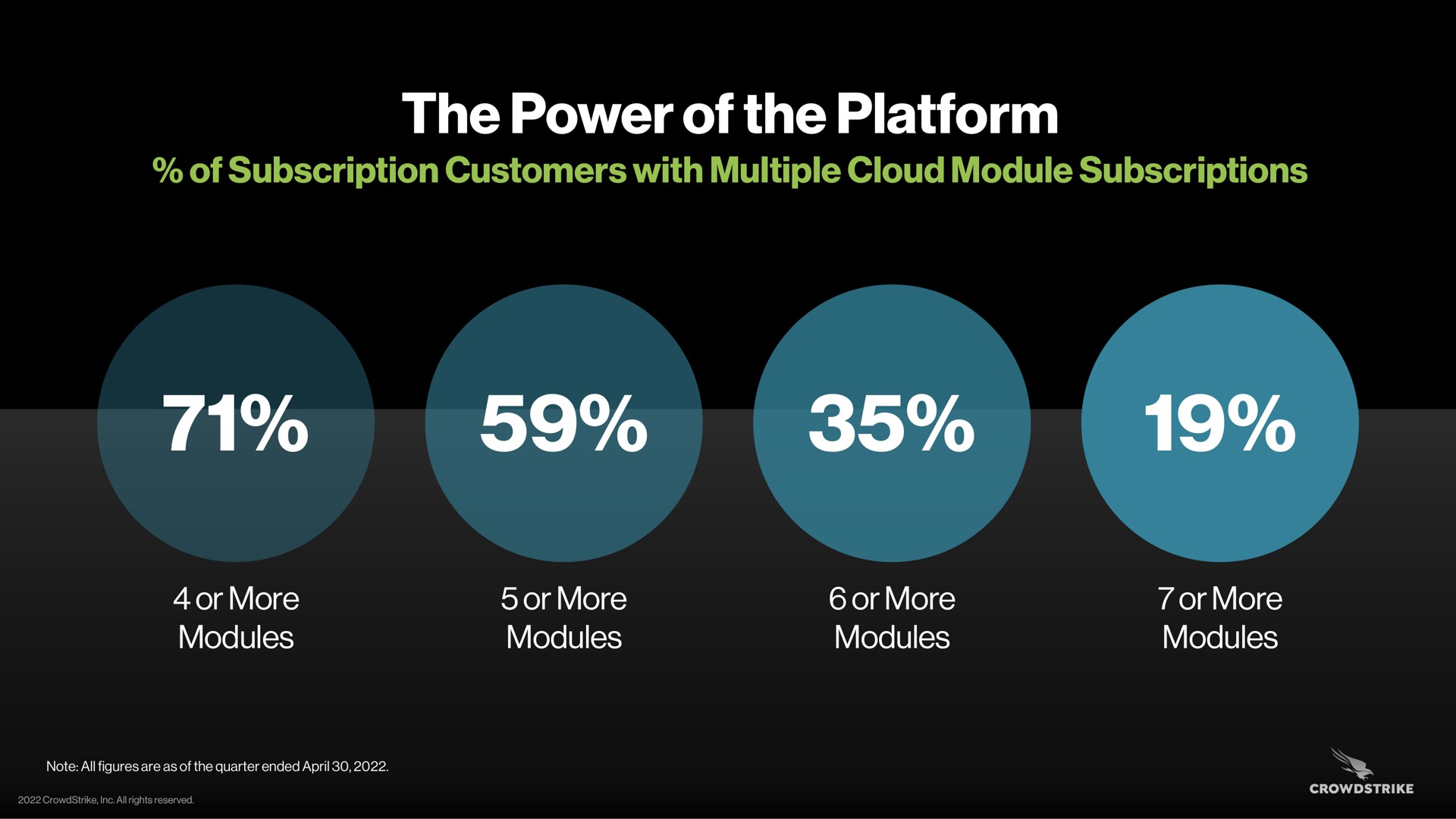 the power of the platform subscription customers with multiple cloud module subscriptions or more modules or more modules or more modules or more modules | Crowdstrike