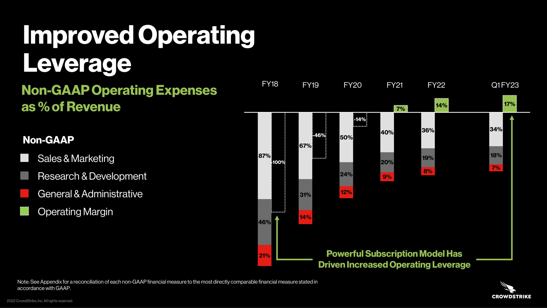 improved operating leverage non expenses as of revenue sales marketing | Crowdstrike