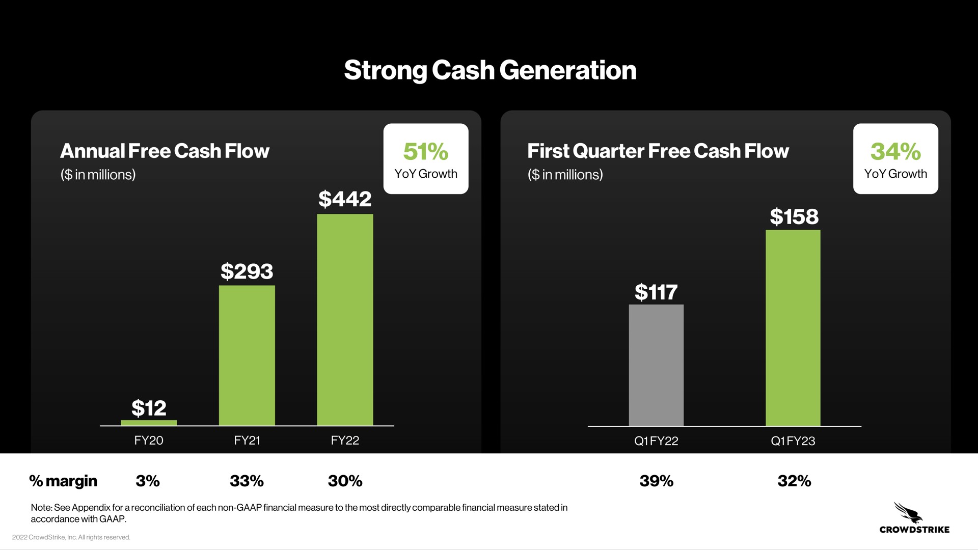 strong cash generation cas | Crowdstrike