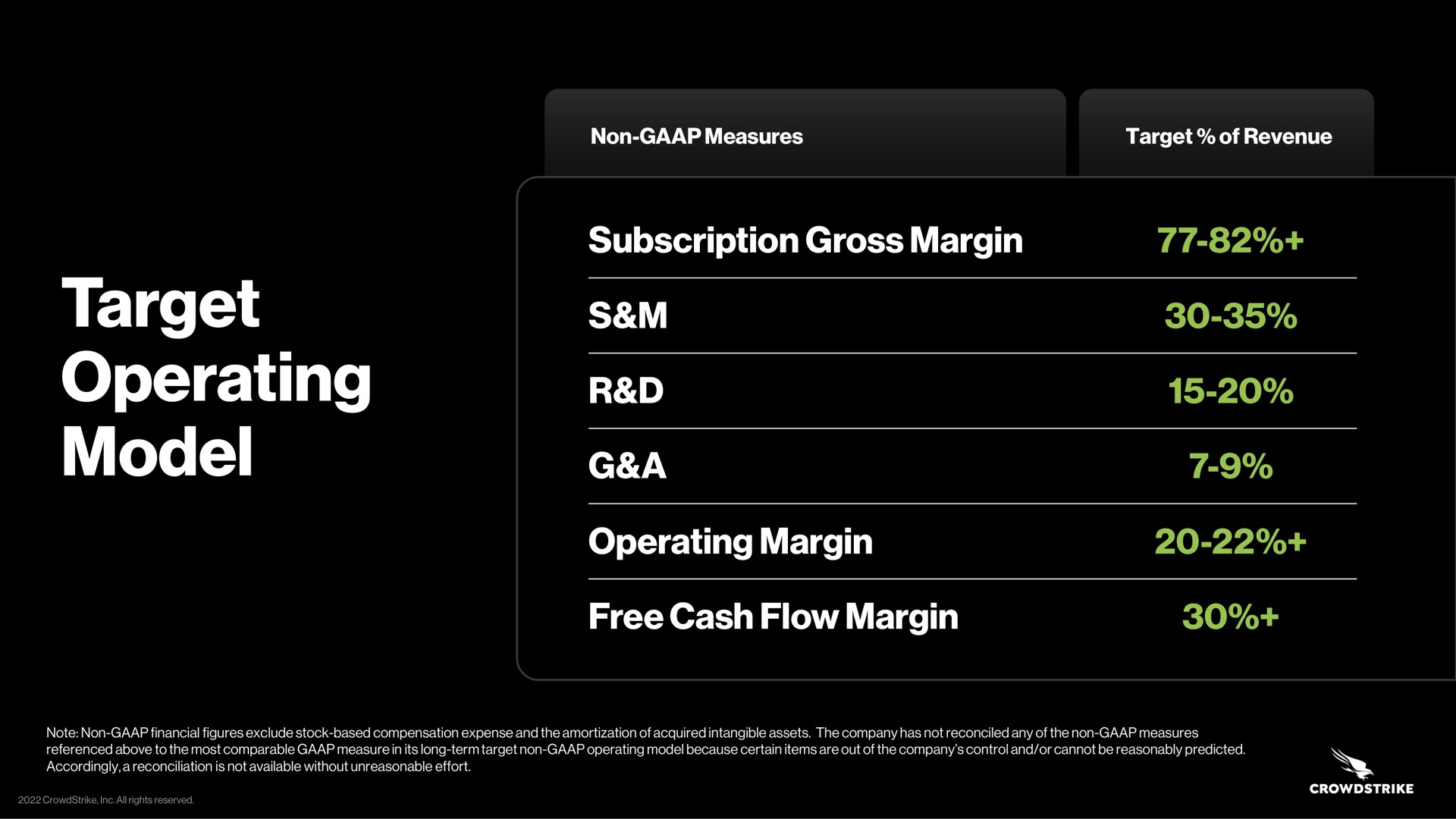 target operating model subscription gross margin or a margin free cash flow margin | Crowdstrike
