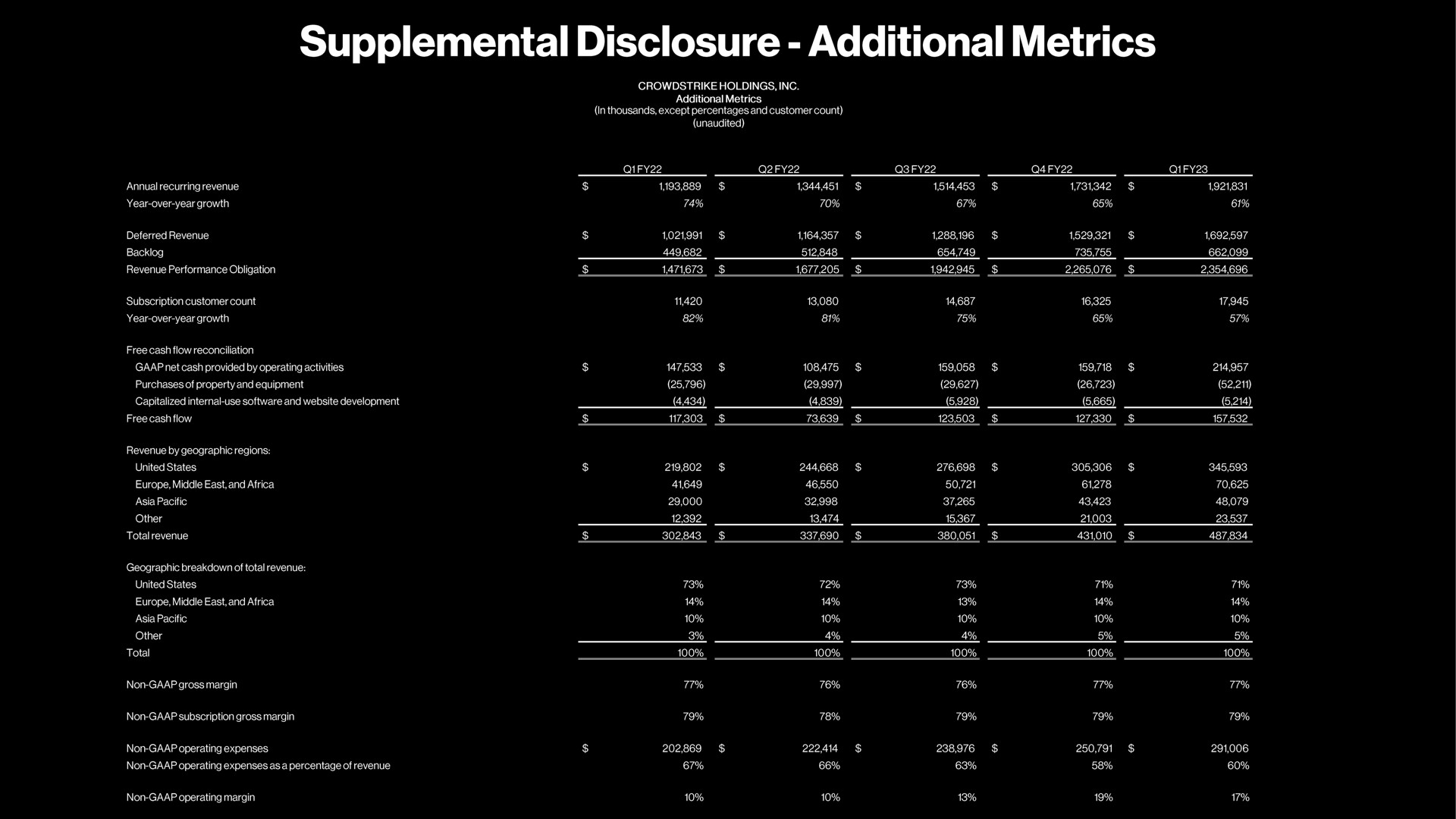 supplemental disclosure additional metrics | Crowdstrike
