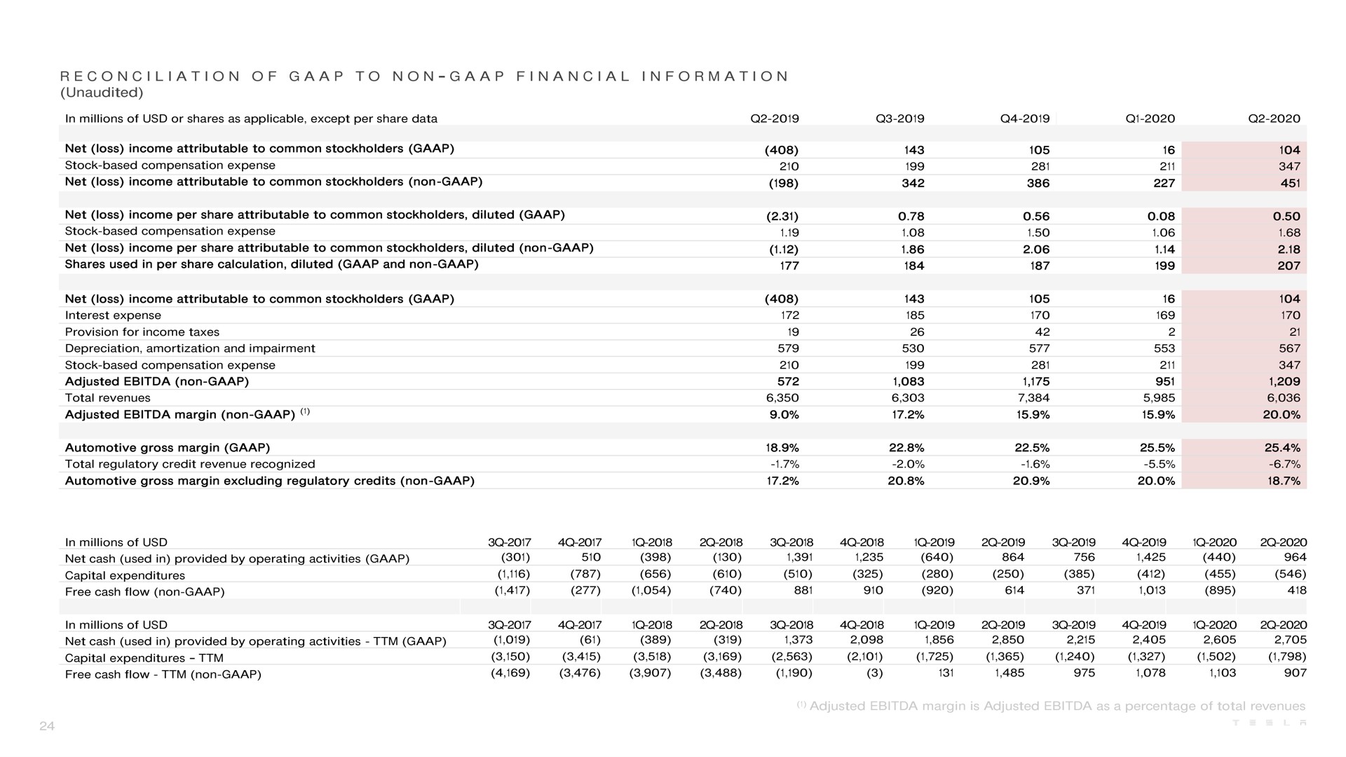 i i a i a a a a i a i a i a i unaudited reconciliation of to non financial information adjusted margin non net cash used in provided by operating activities free cash flow non | Tesla