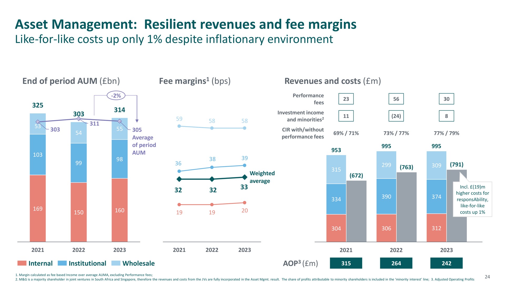 asset management resilient revenues and fee margins | M&G