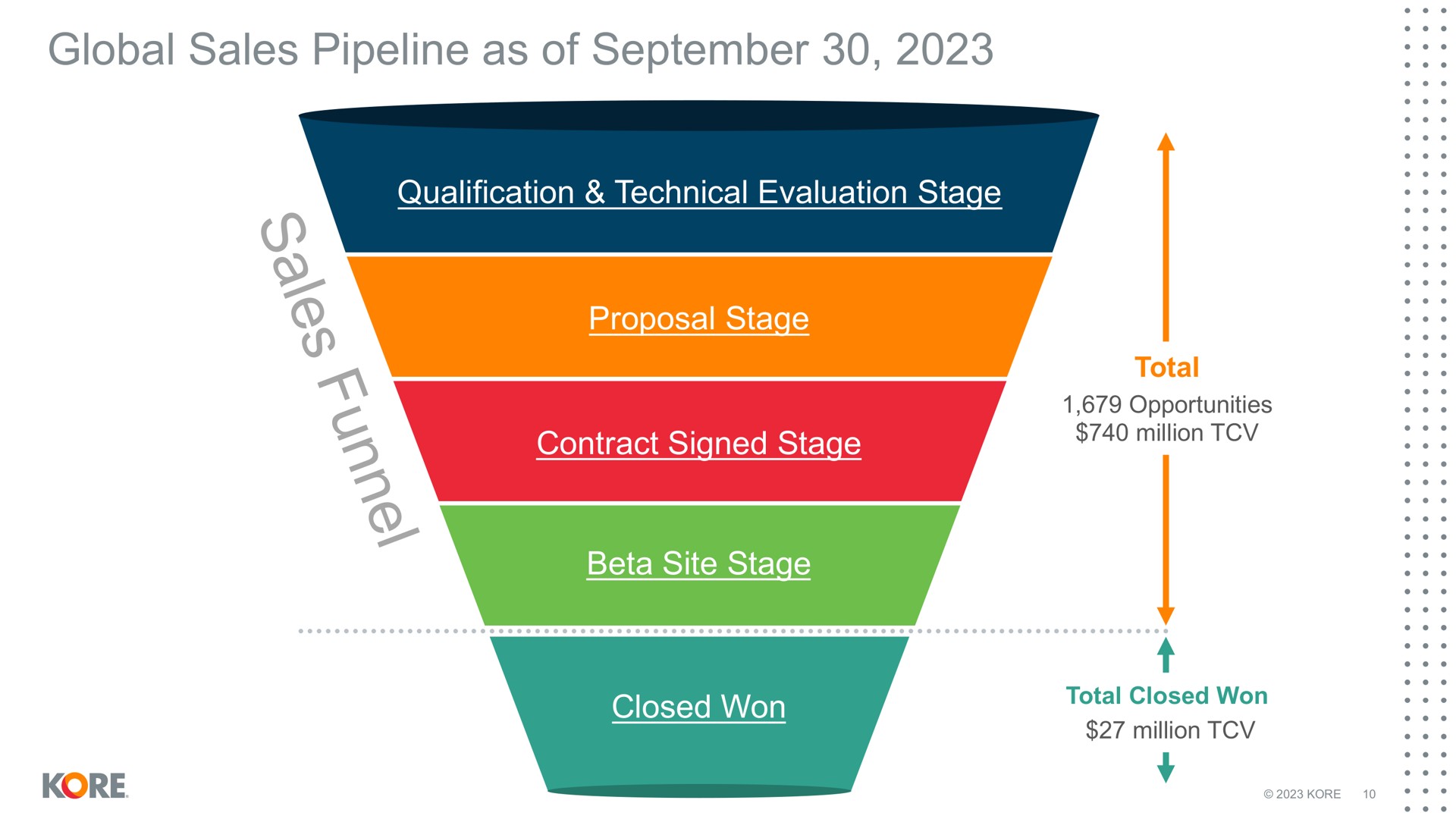 global sales pipeline as of qualification technical evaluation stage proposal stage contract signed stage beta site stage closed won kore | Kore
