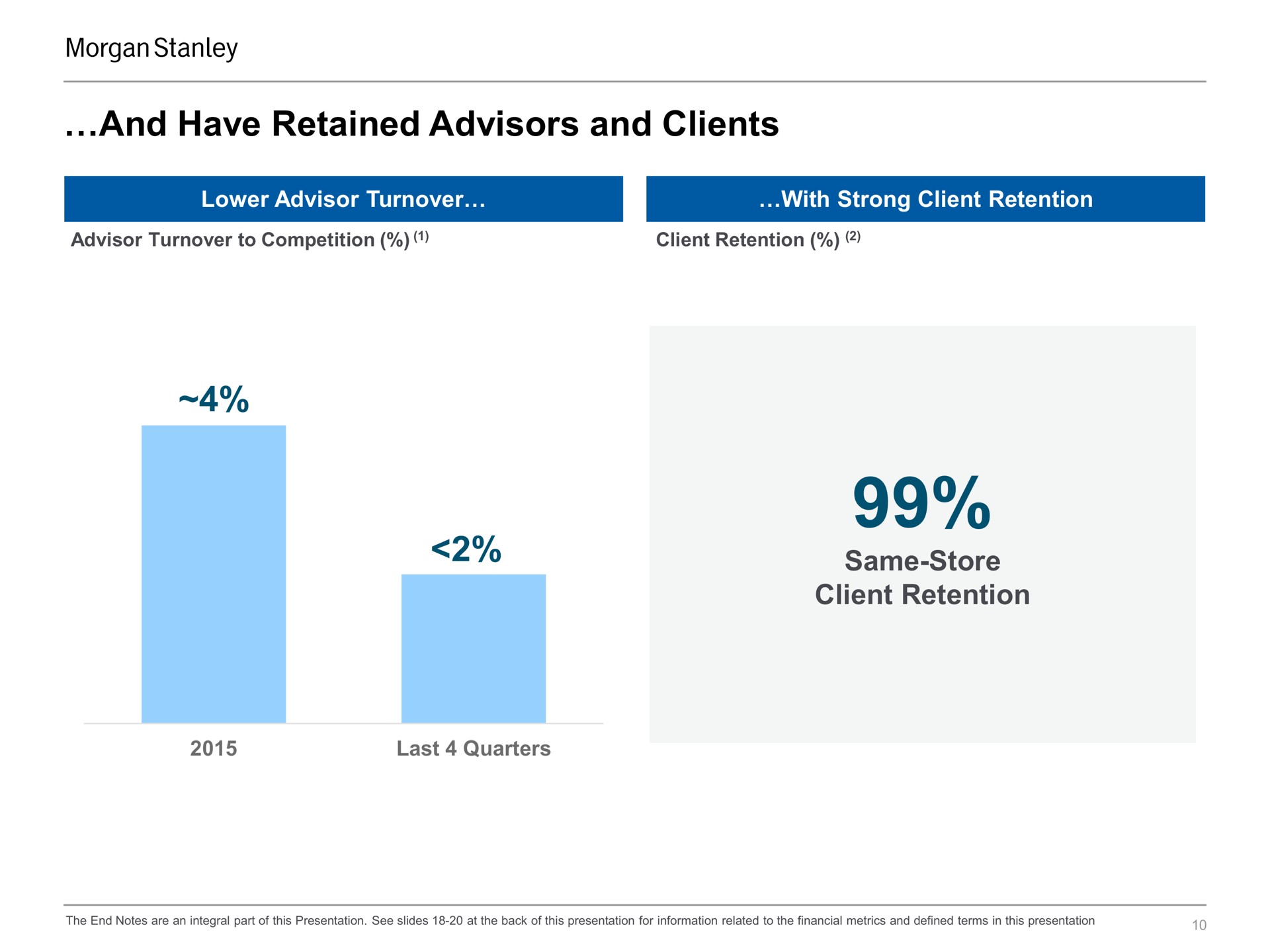 and have retained advisors and clients same store client retention a | Morgan Stanley