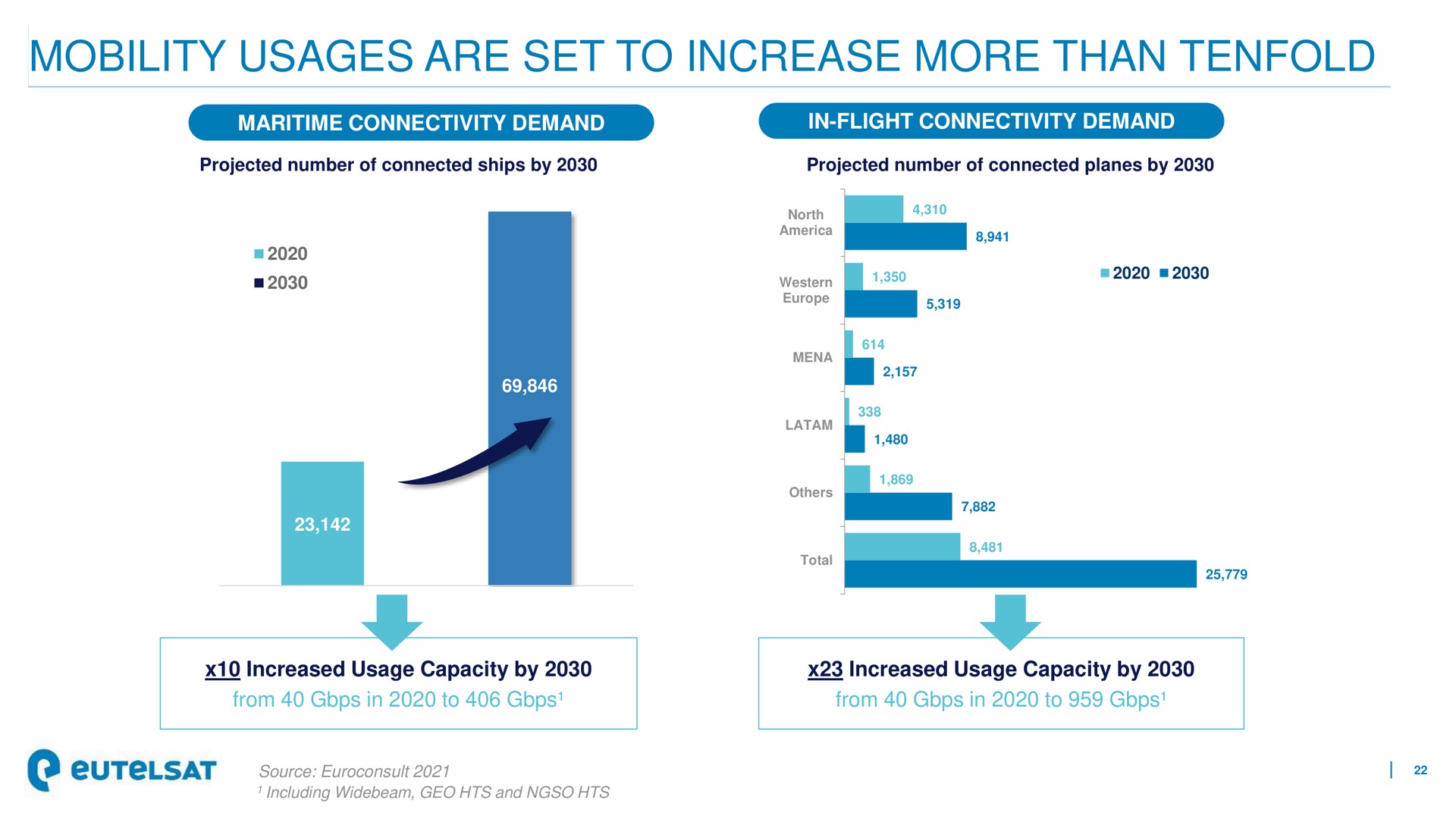 mobility usages are set to increase more than tenfold | Eutelsat