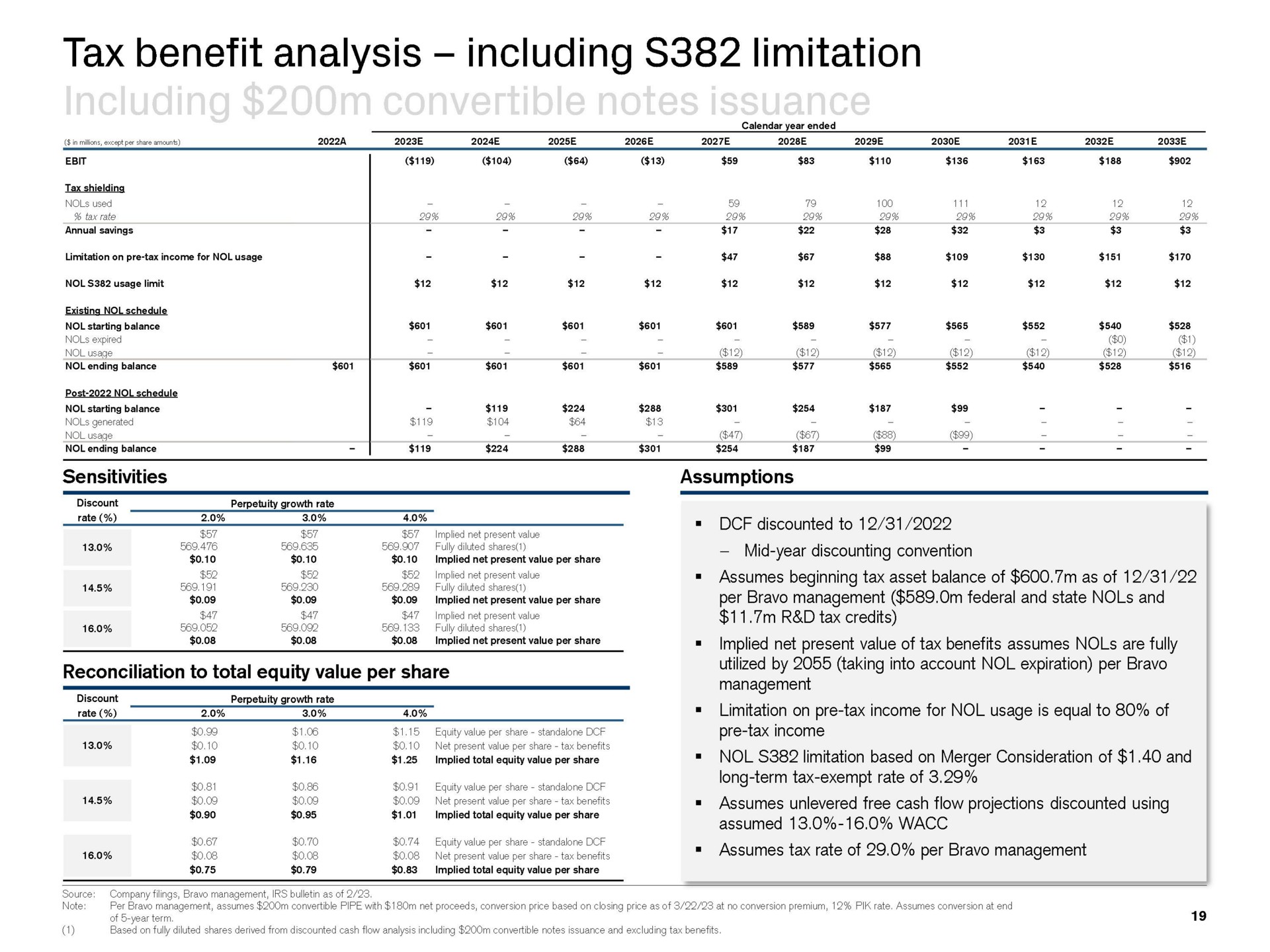 rate tax benefit analysis including limitation a reconciliation to total equity value per share discounted to implied net present value of tax benefits assumes are fully taking | Credit Suisse