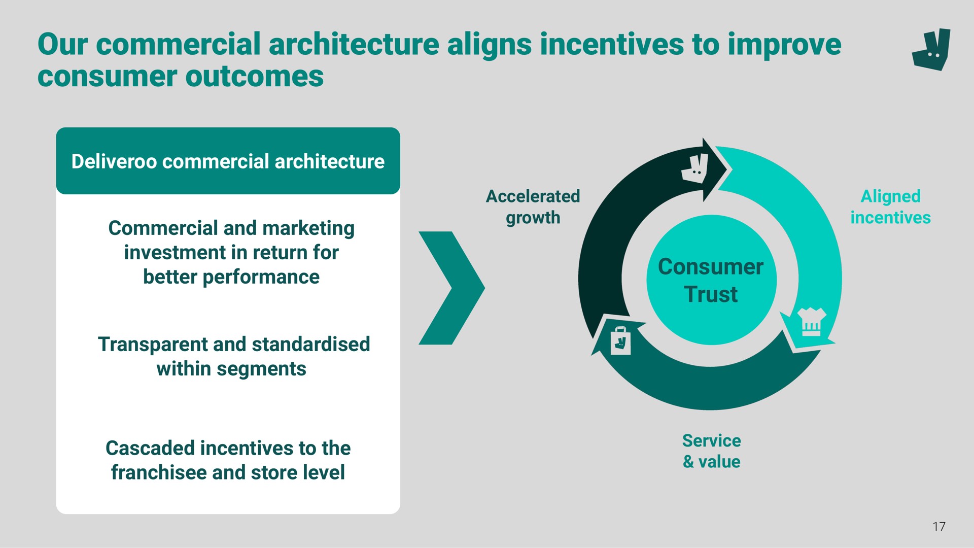 our commercial architecture aligns incentives to improve consumer outcomes a | Deliveroo