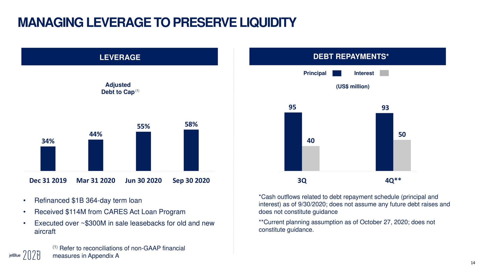 managing leverage to preserve liquidity leverage debt repayments debt repayments mar | jetBlue