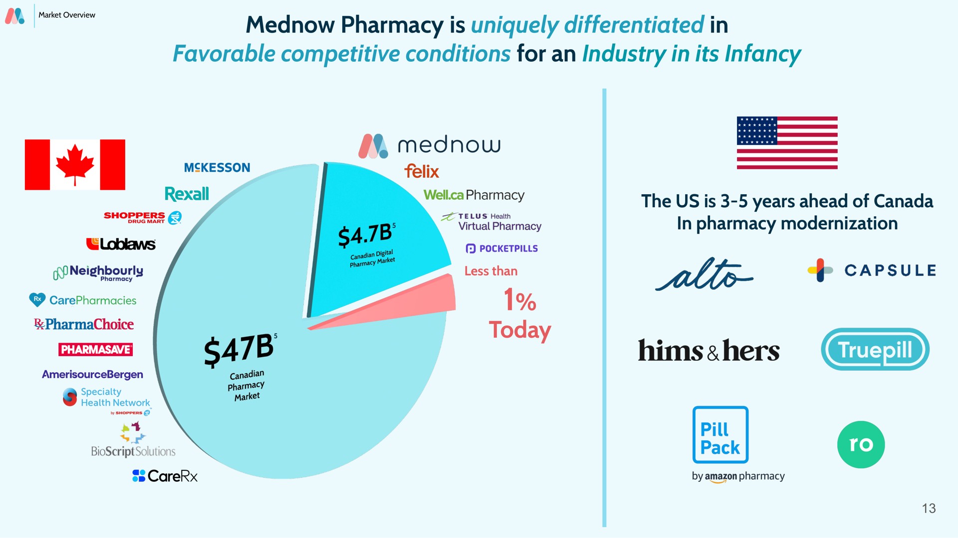 pharmacy is uniquely differentiated in favorable competitive conditions for an industry in its infancy today rework him | Mednow