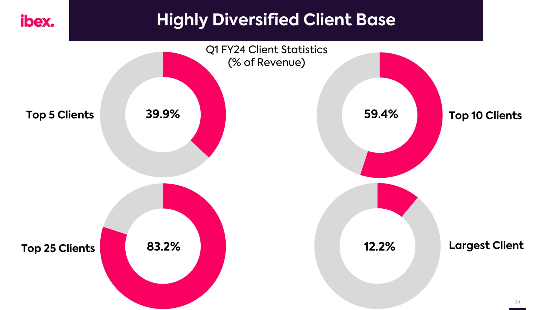 highly diversified client base ibex | IBEX