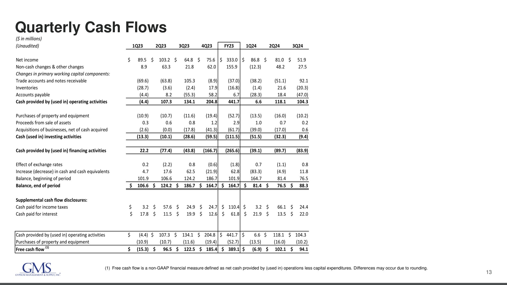 quarterly cash flows | GMS