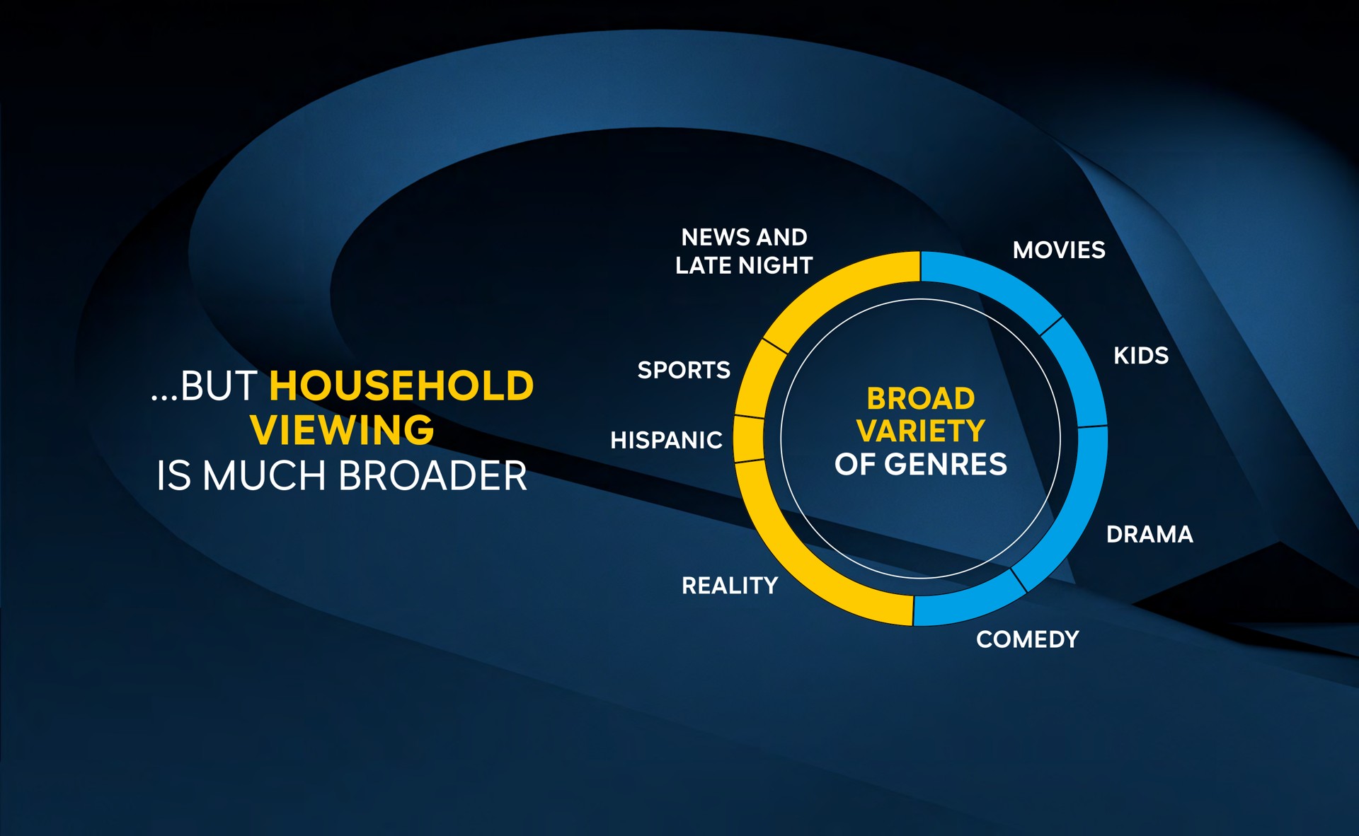 but household viewing is much sports broad variety | Comcast