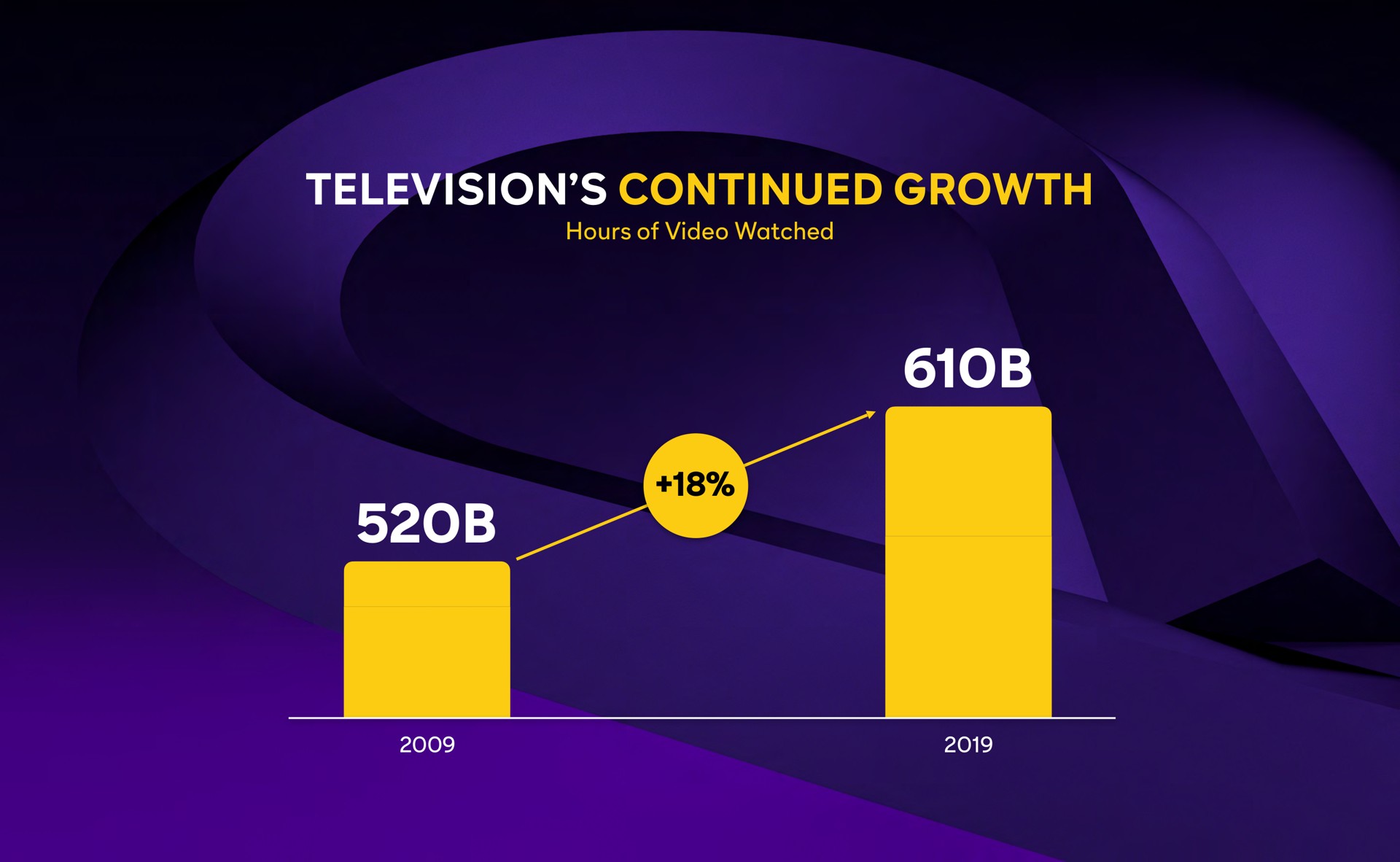 television continued growth | Comcast