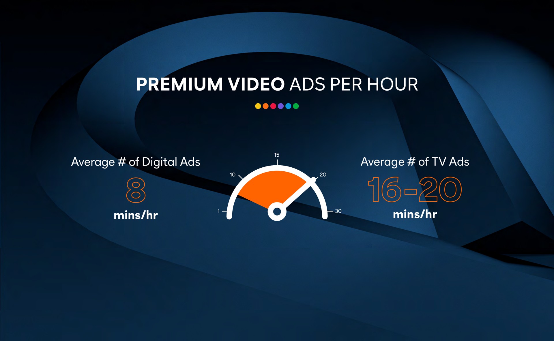 premium video ads per hour | Comcast