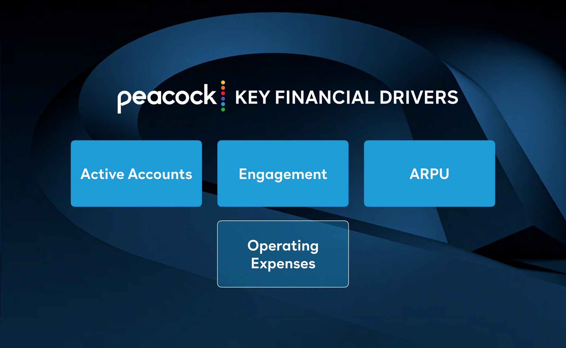 key financial drivers active accounts engagement operating expenses peacock | Comcast