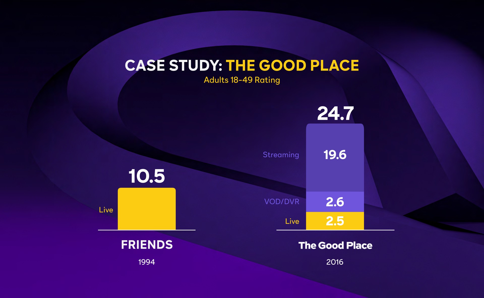 case study the good place | Comcast