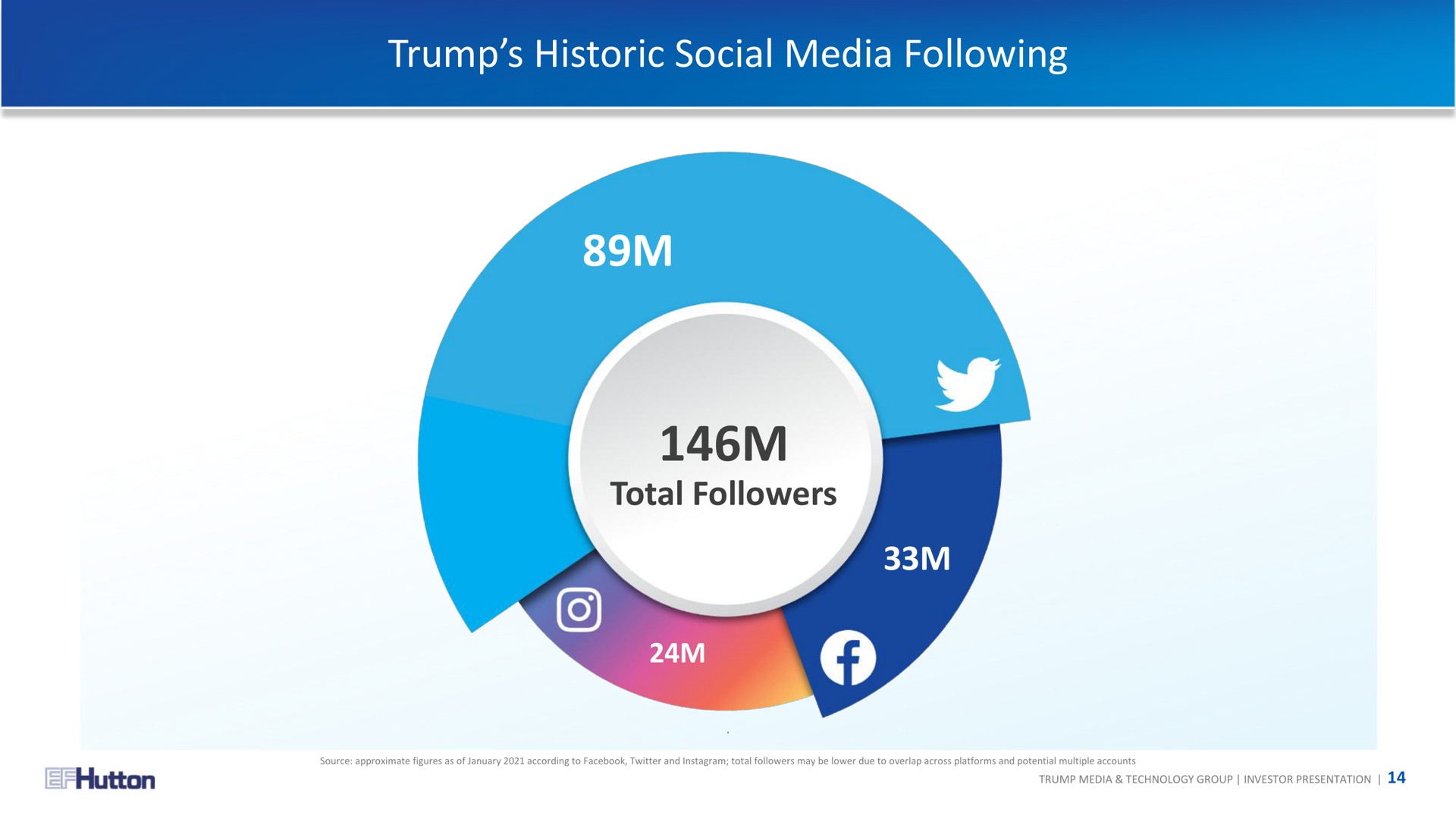 trump historic social media following total followers | TMTG