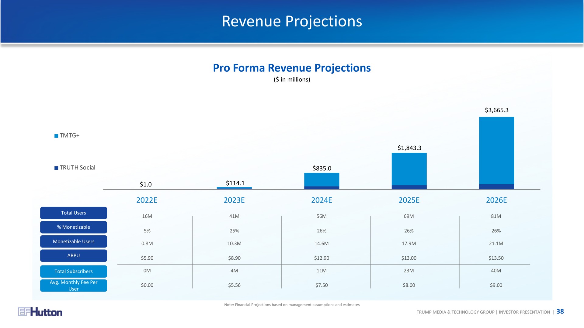 revenue projections | TMTG